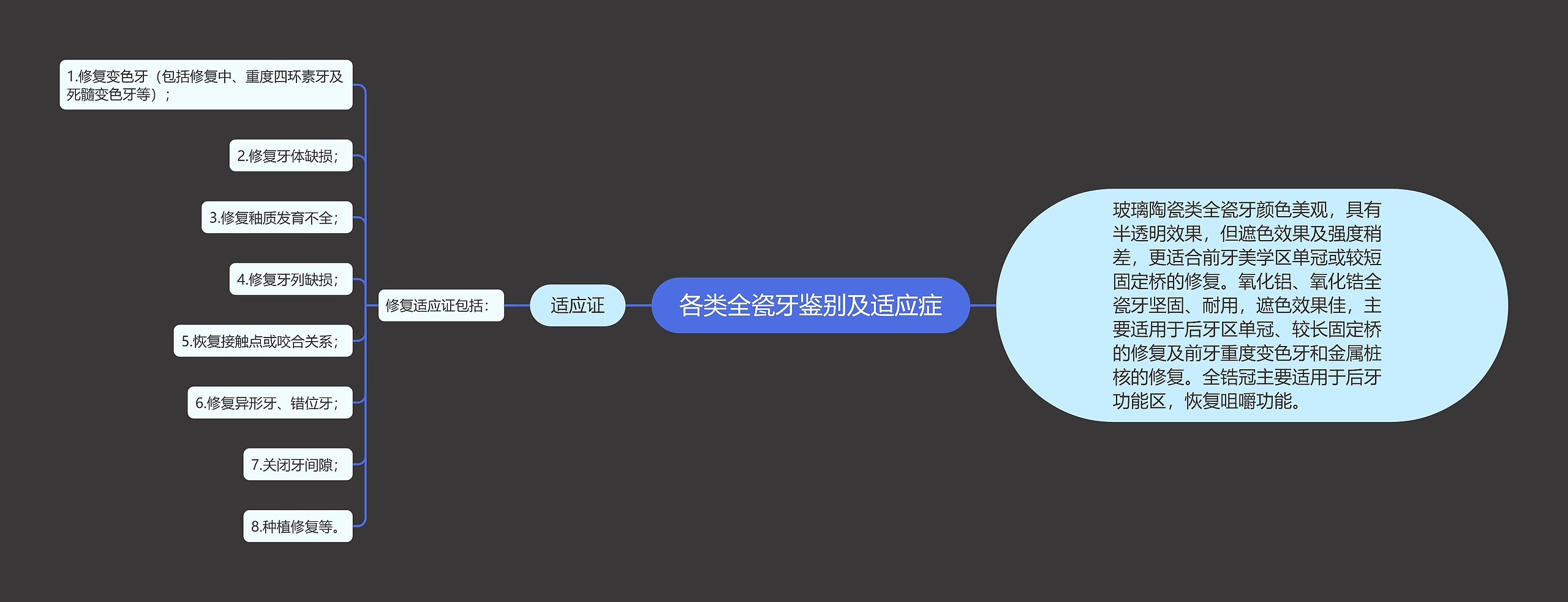 各类全瓷牙鉴别及适应症