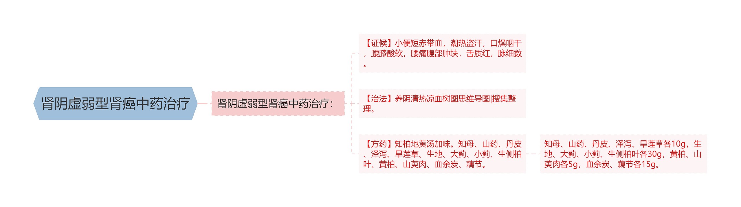 肾阴虚弱型肾癌中药治疗思维导图