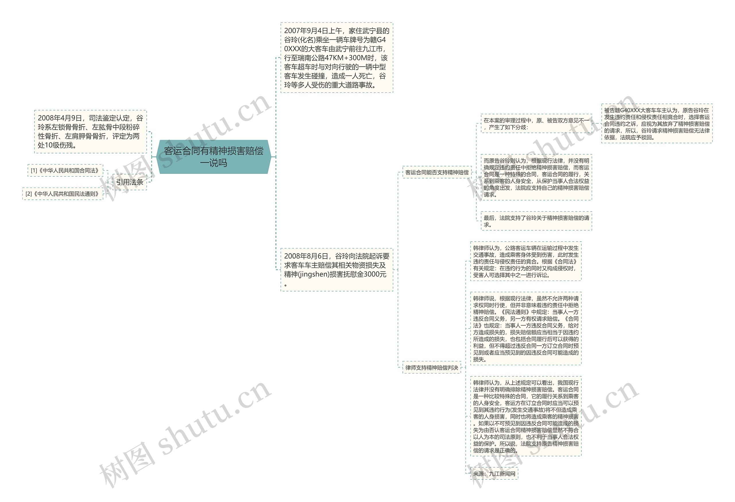 客运合同有精神损害赔偿一说吗思维导图