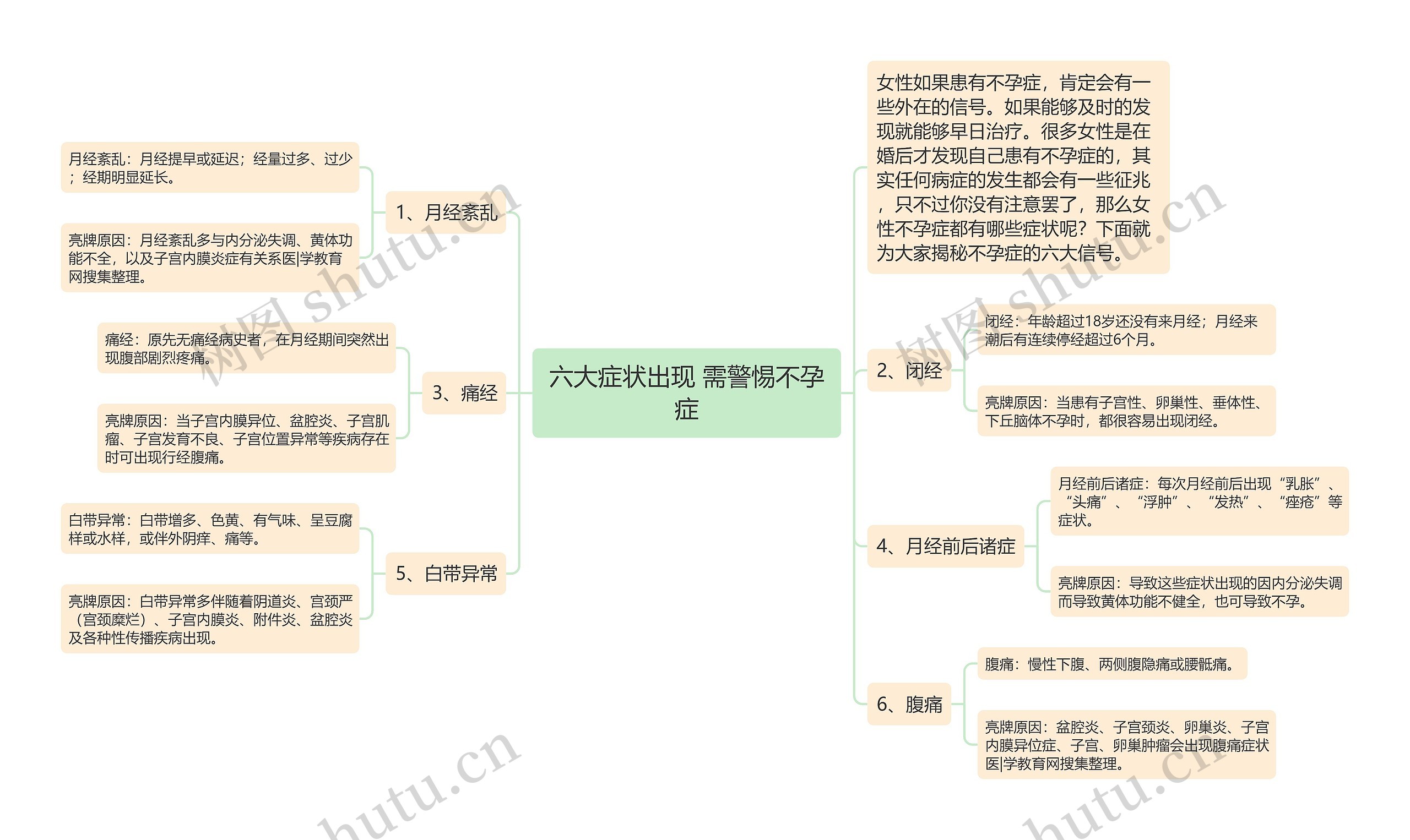 六大症状出现 需警惕不孕症思维导图