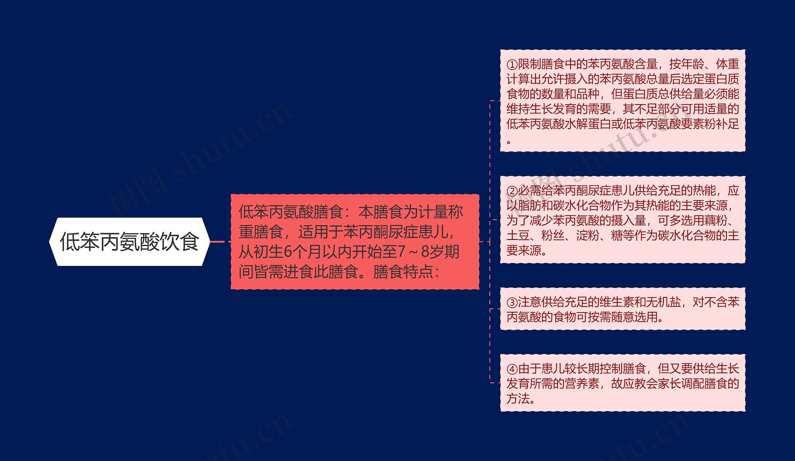 低笨丙氨酸饮食思维导图