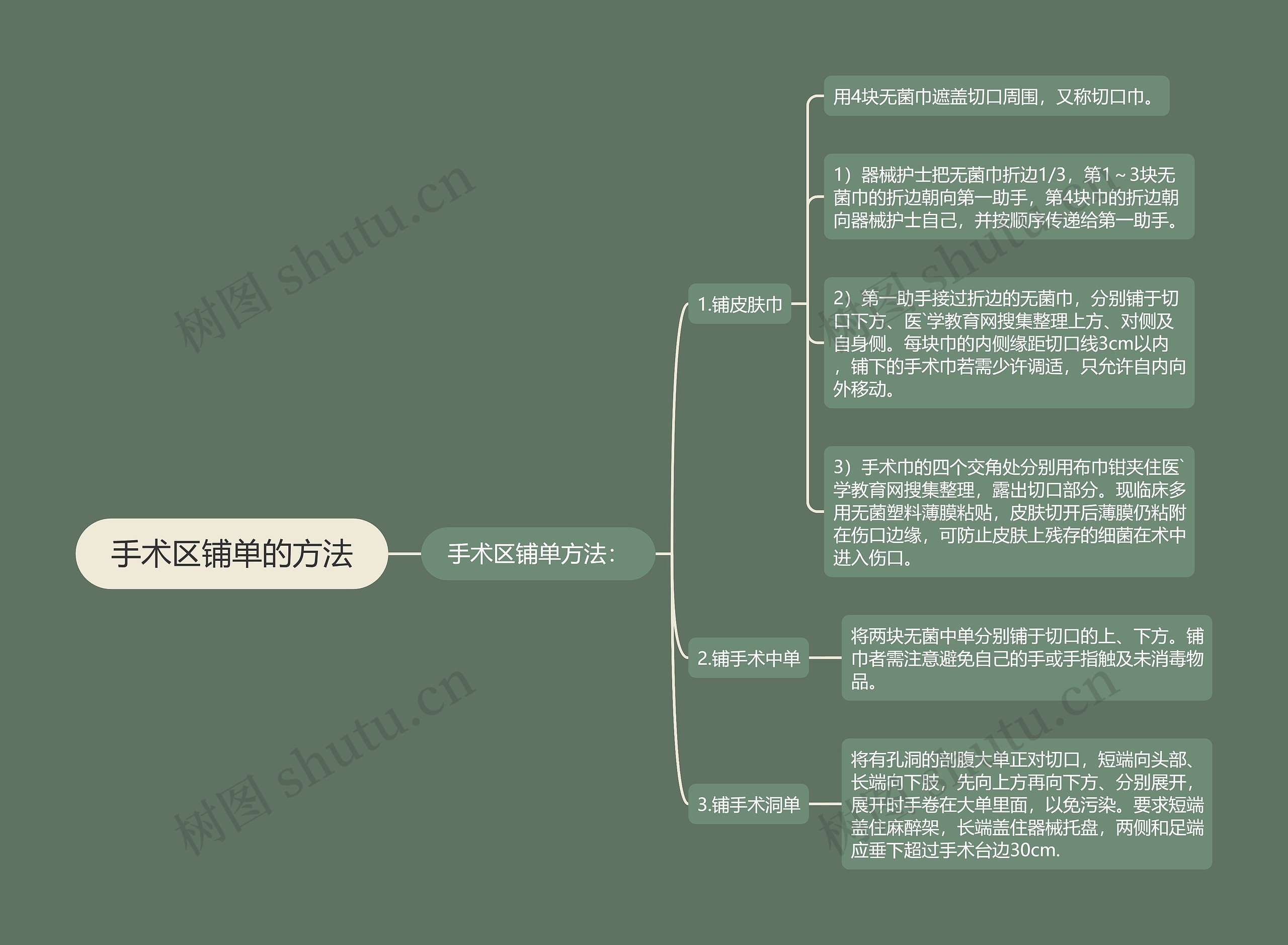 手术区铺单的方法思维导图