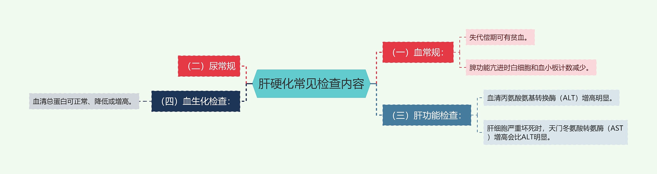 肝硬化常见检查内容 肝硬化常见检查内容