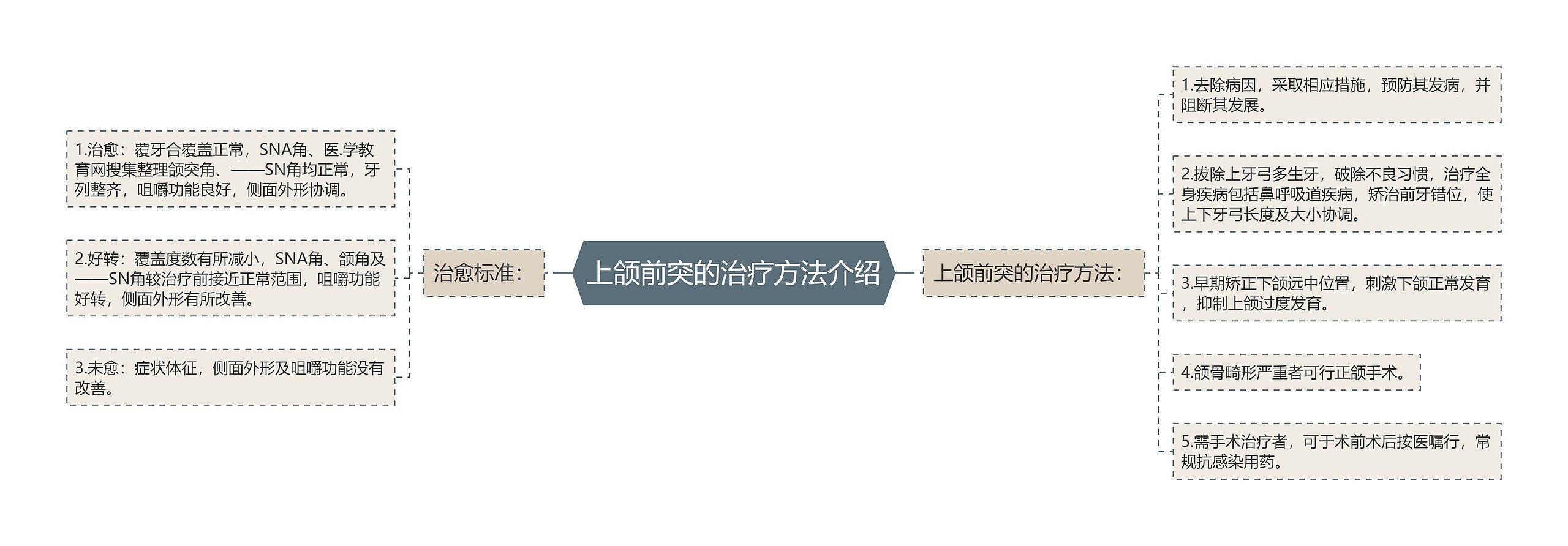 上颌前突的治疗方法介绍思维导图