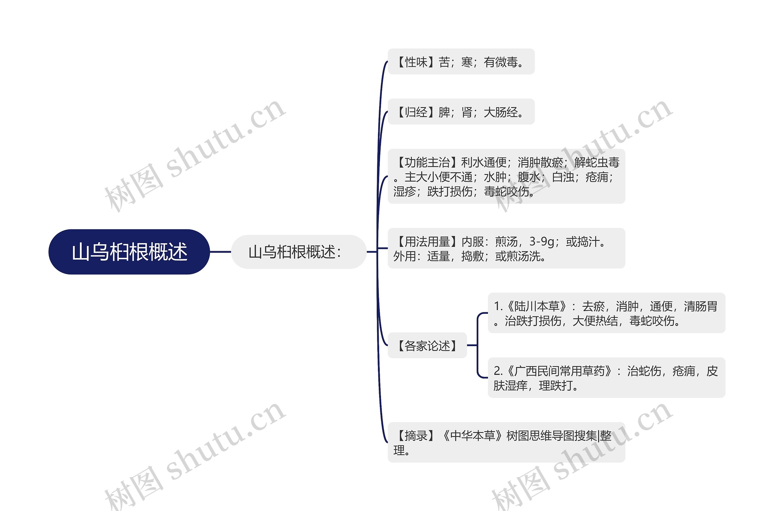 山乌桕根概述思维导图