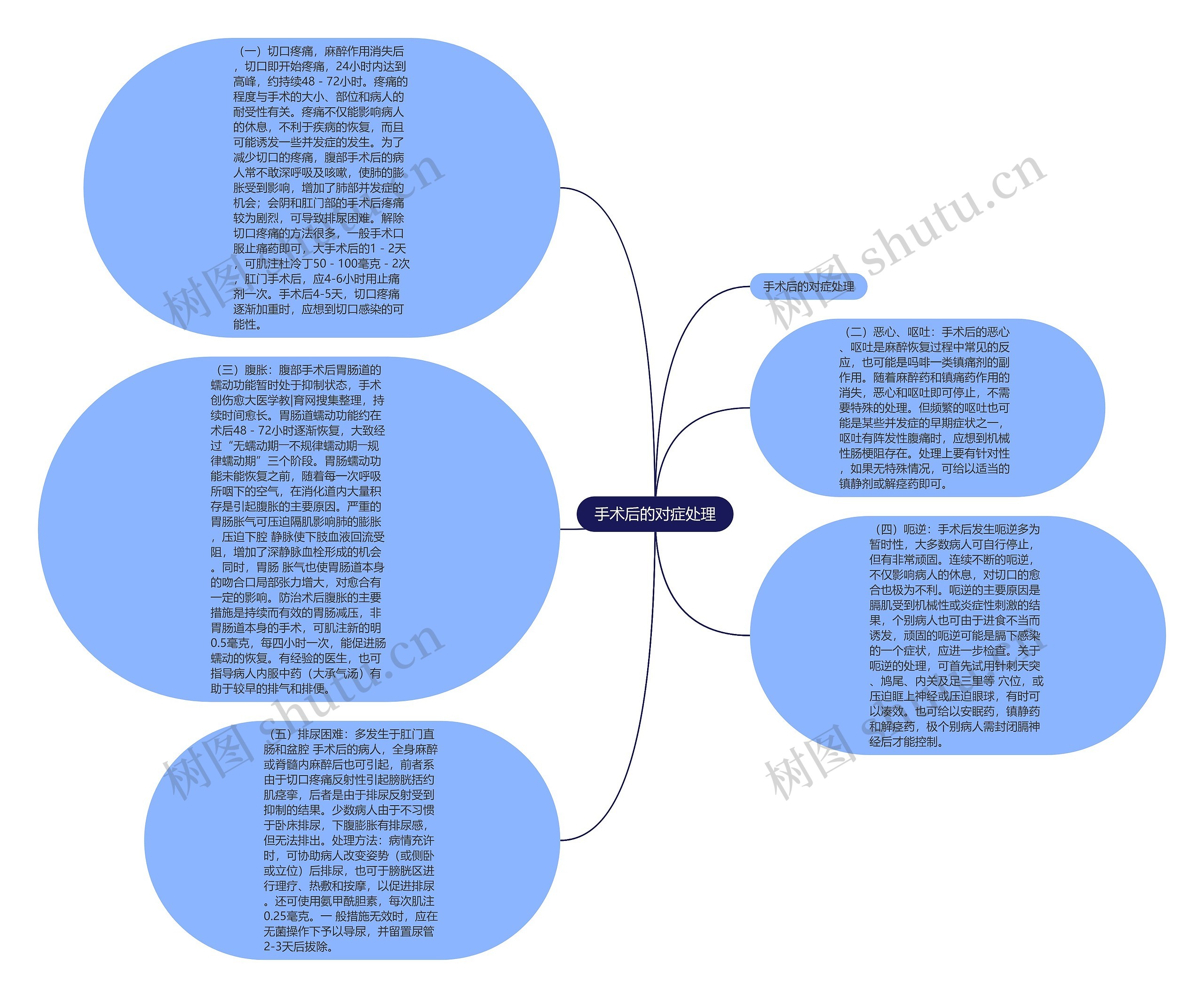 手术后的对症处理思维导图