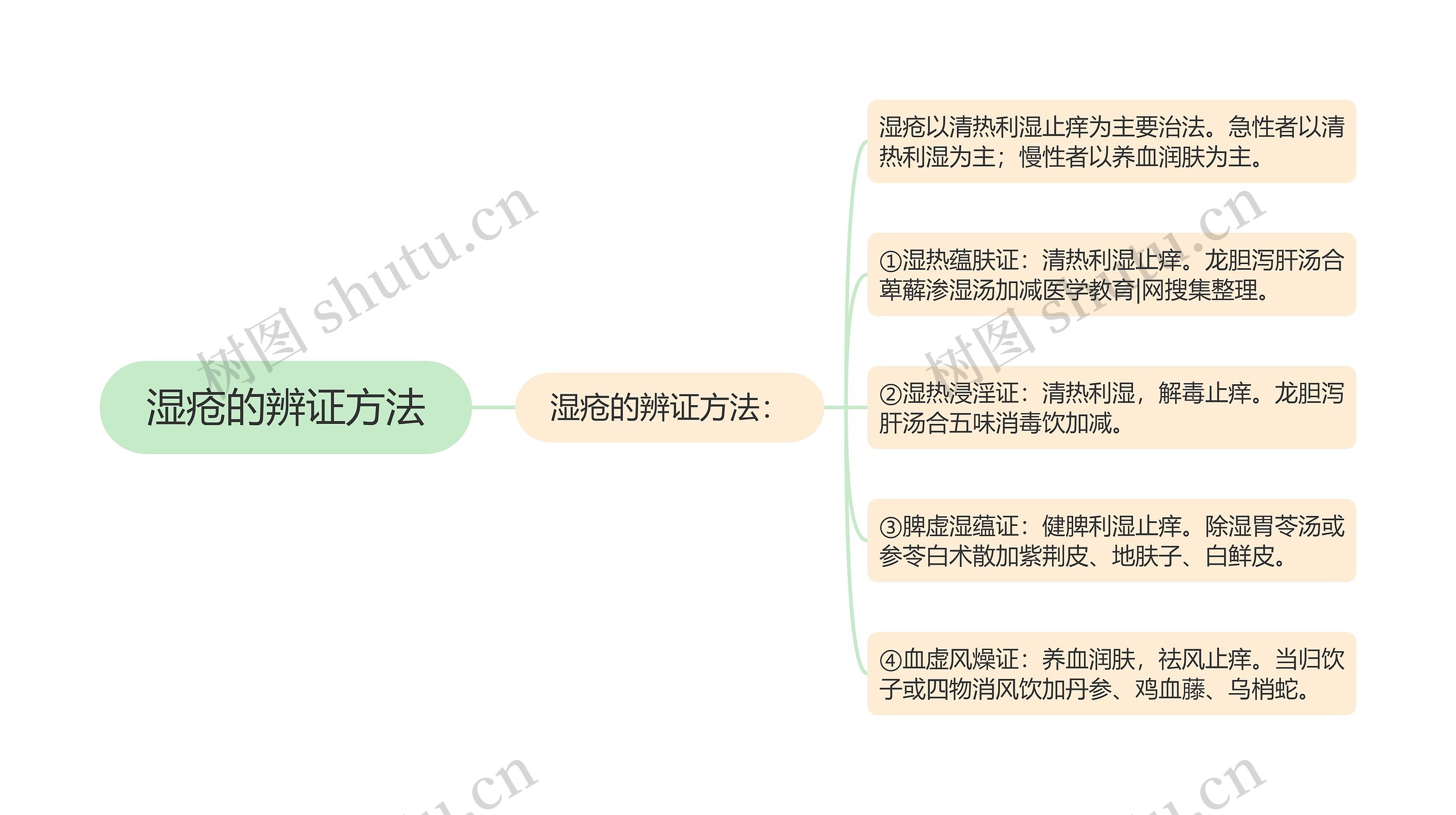 湿疮的辨证方法思维导图