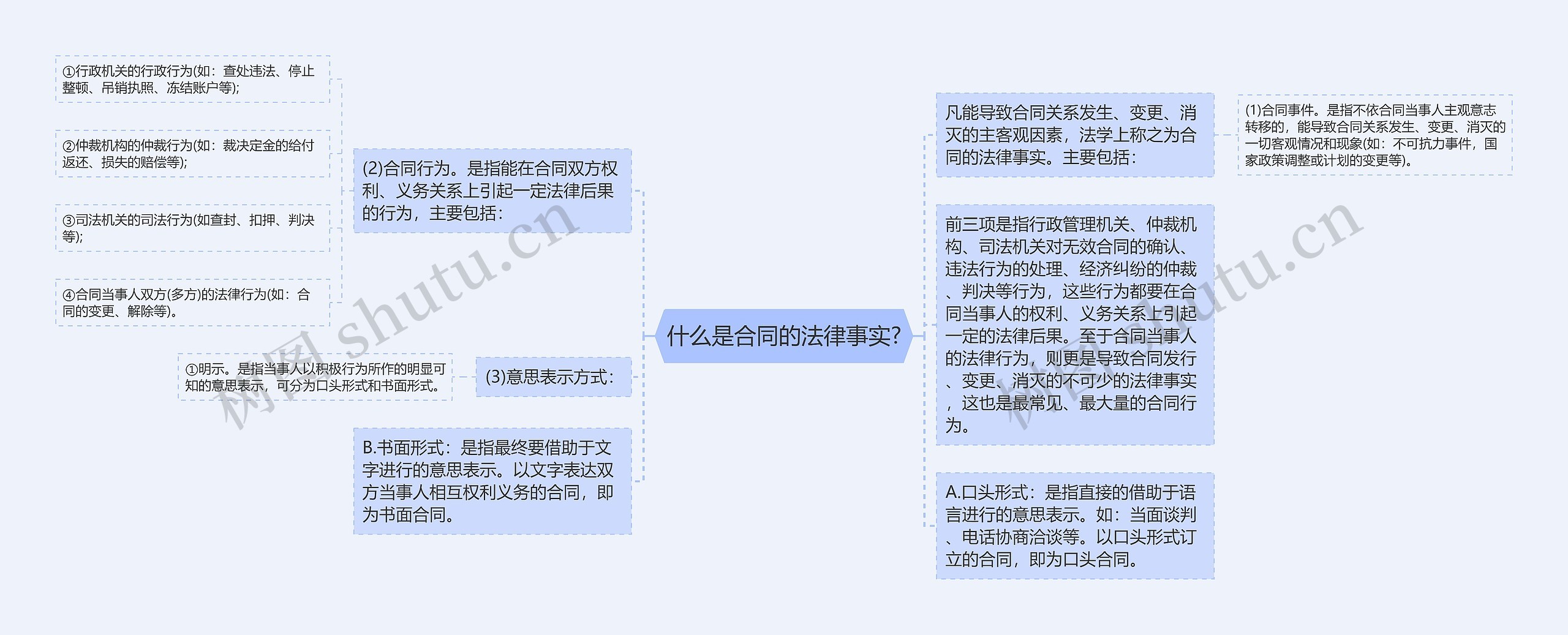 什么是合同的法律事实?