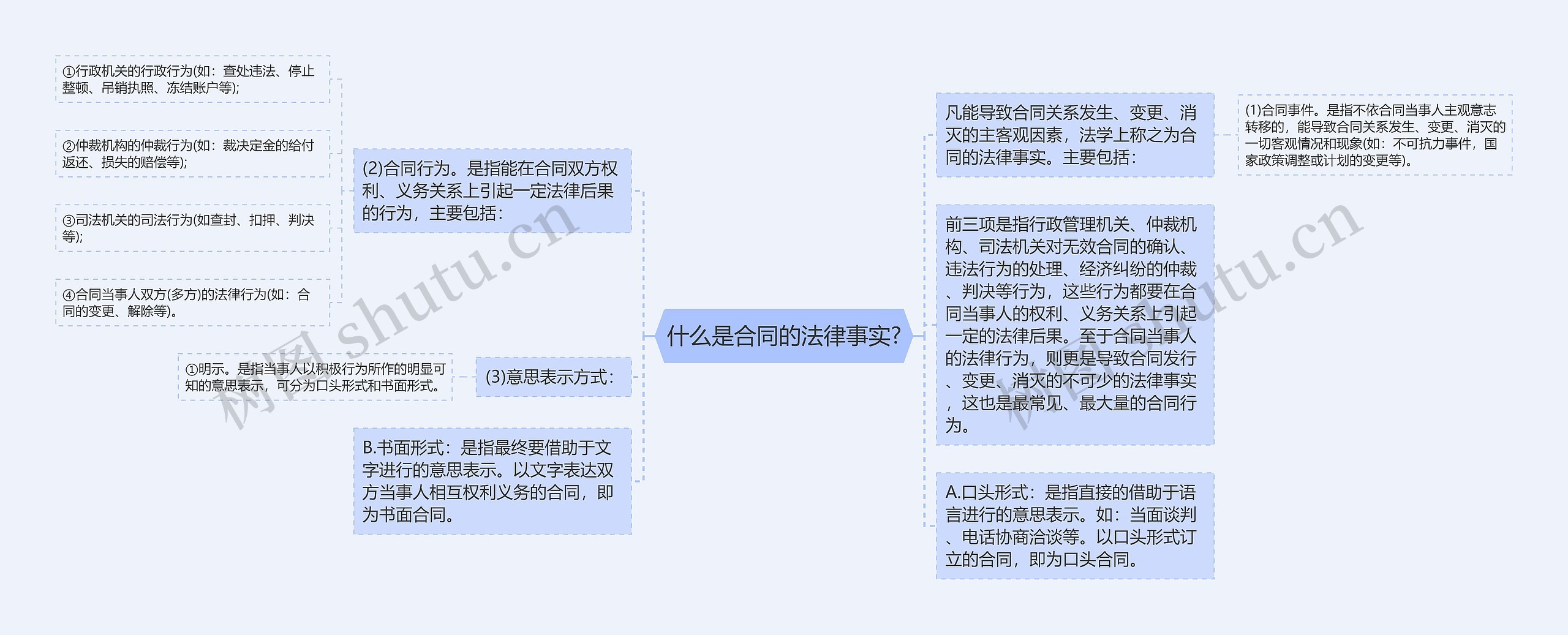 什么是合同的法律事实?思维导图