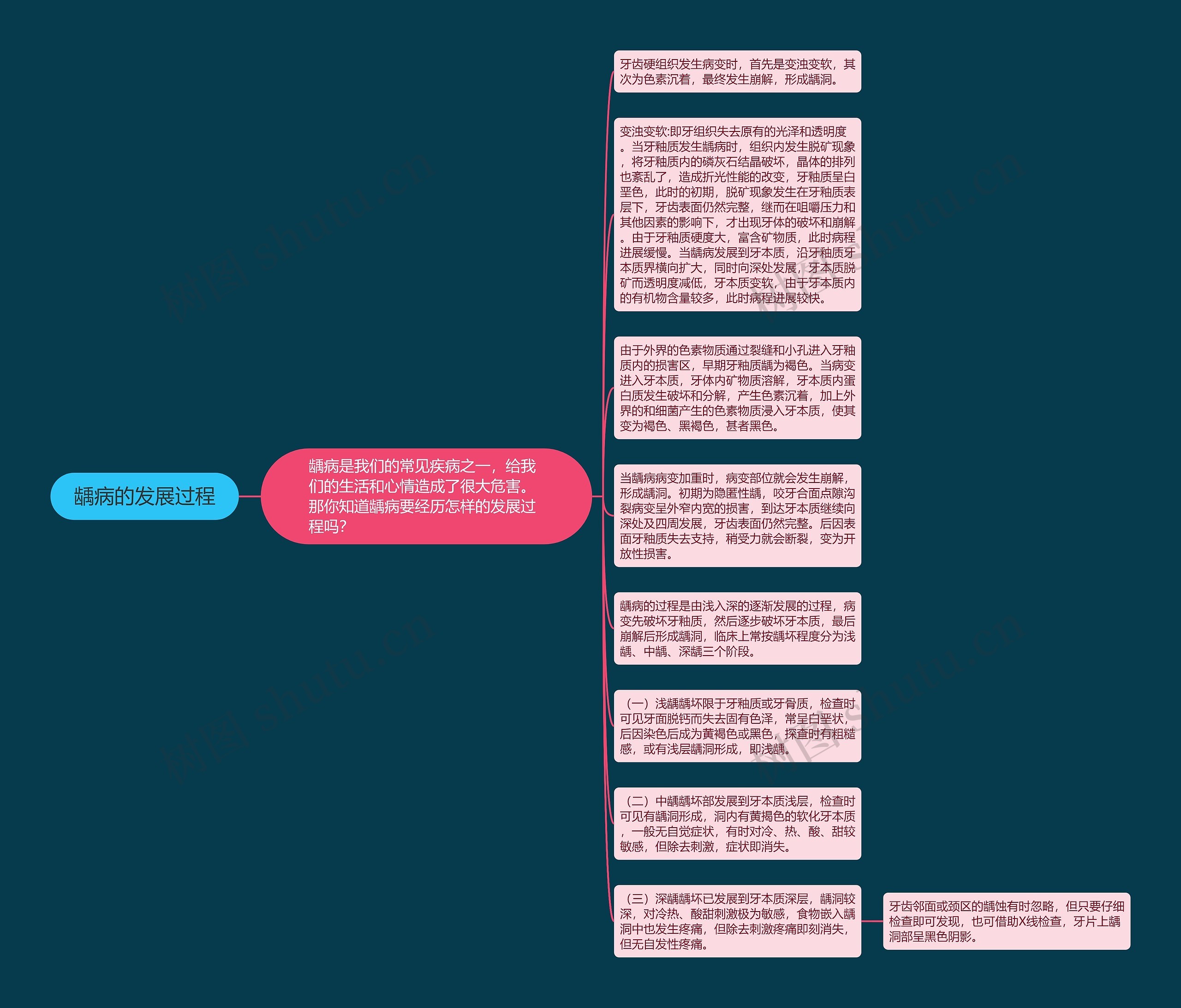 龋病的发展过程思维导图