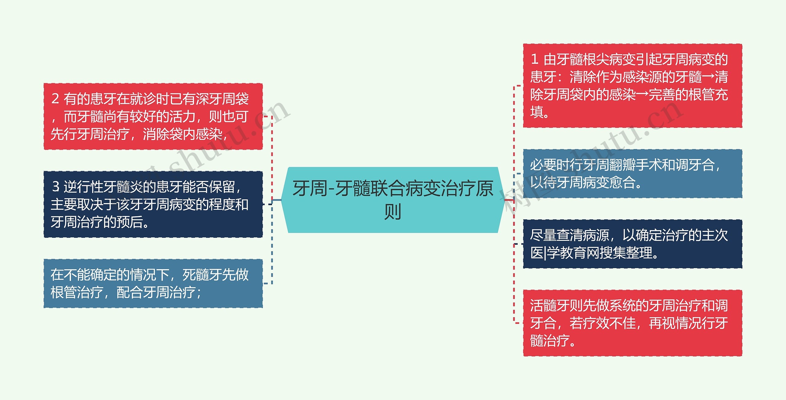 牙周-牙髓联合病变治疗原则 牙周-牙髓联合病变治疗原则