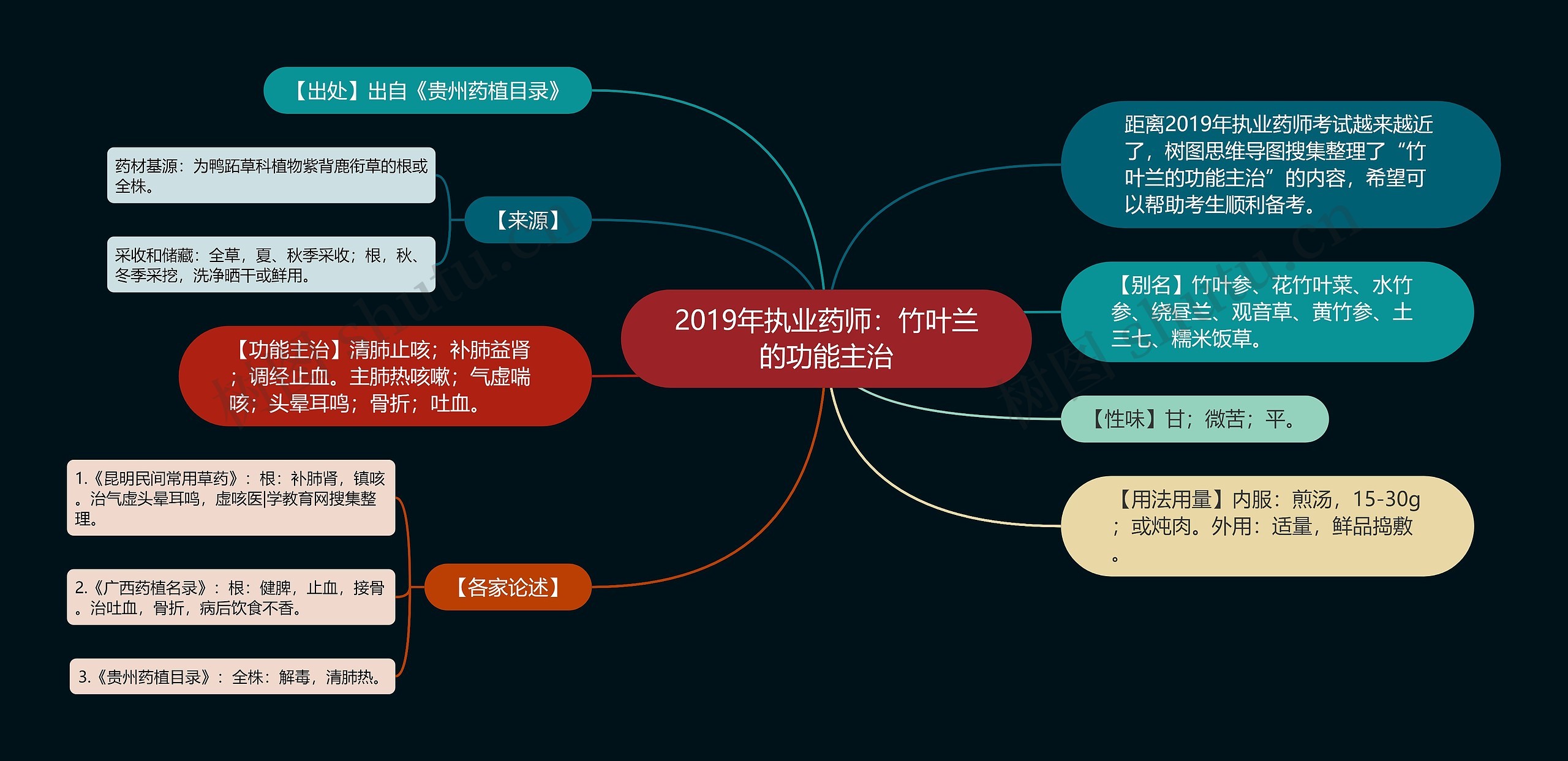 2019年执业药师：竹叶兰的功能主治