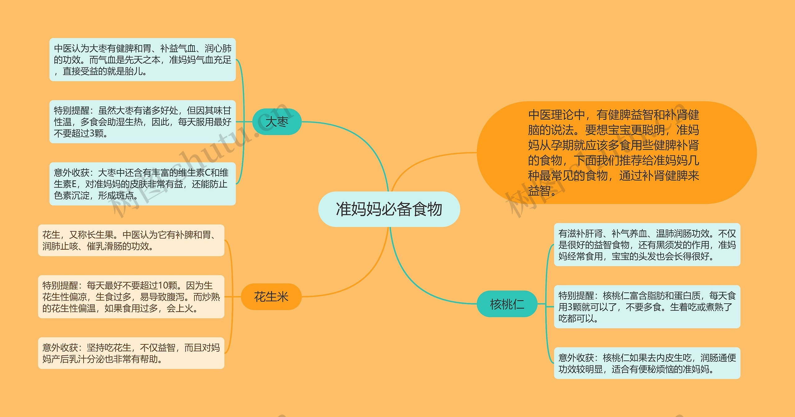 准妈妈必备食物思维导图