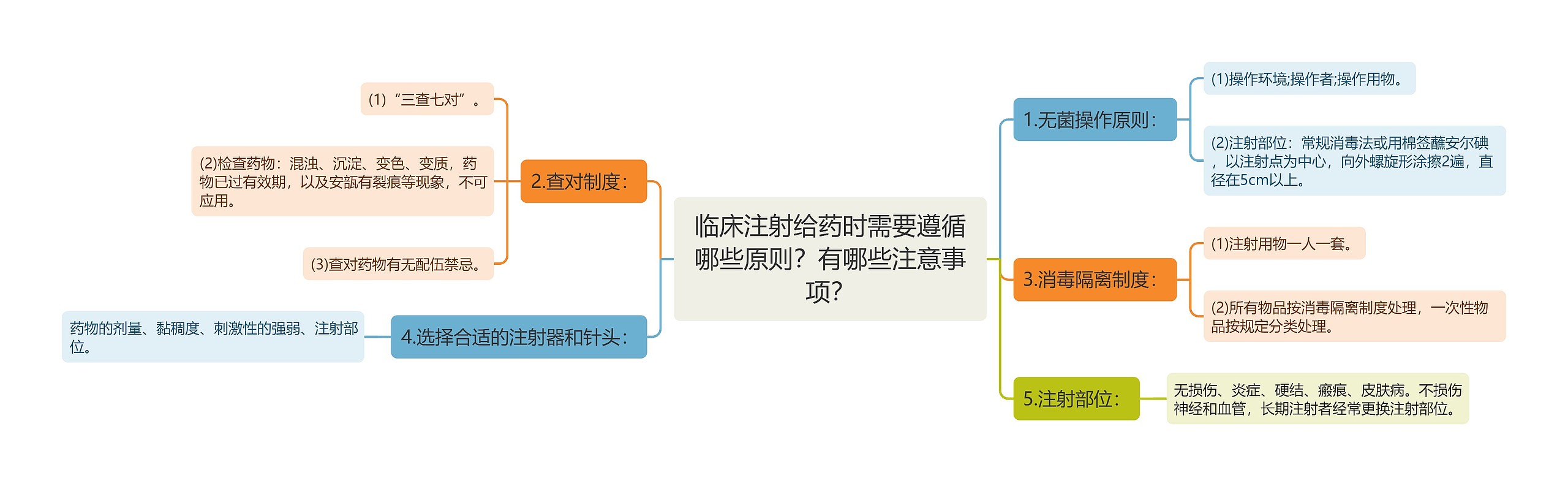 临床注射给药时需要遵循哪些原则？有哪些注意事项？思维导图