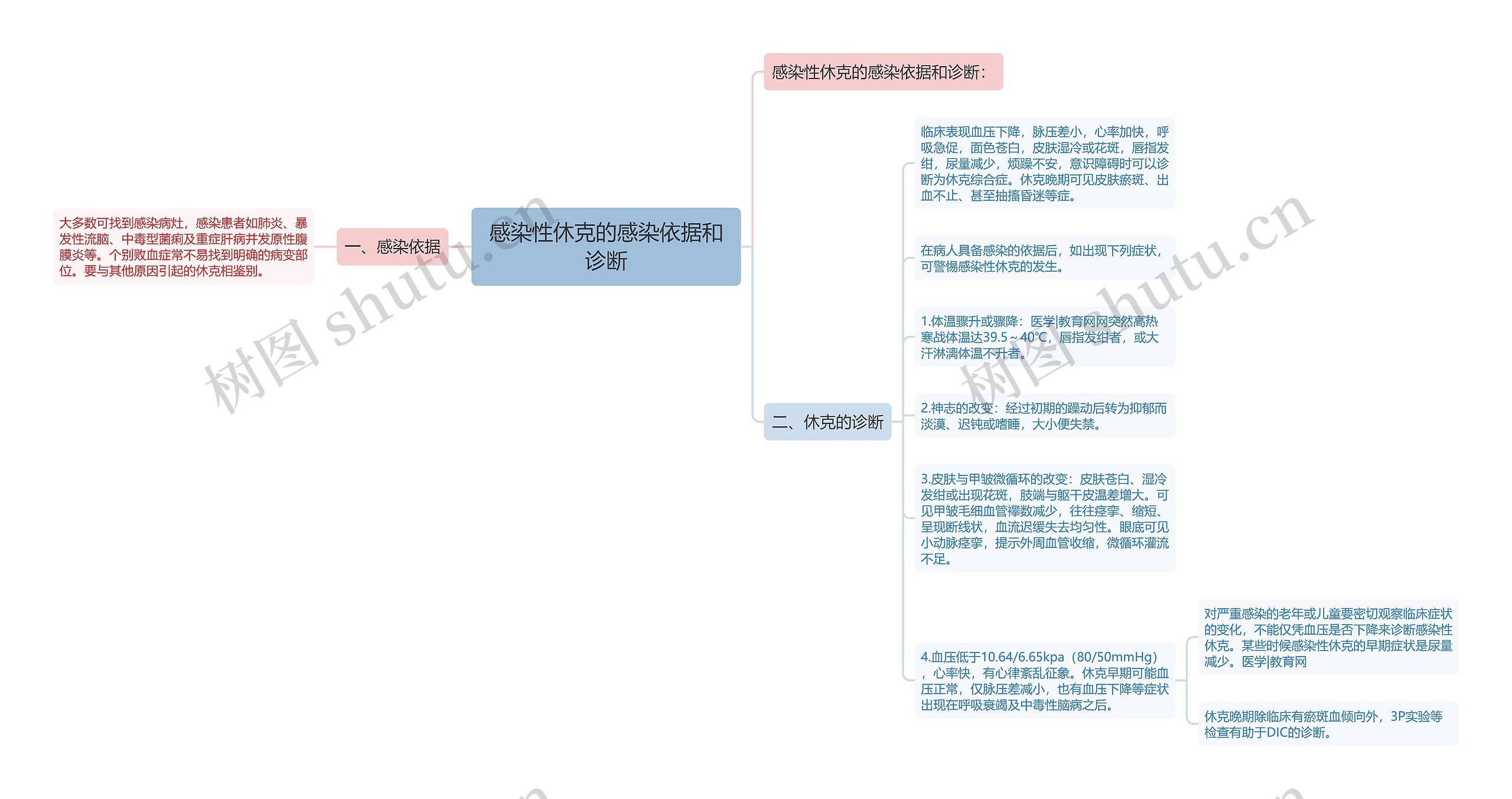 感染性休克的感染依据和诊断