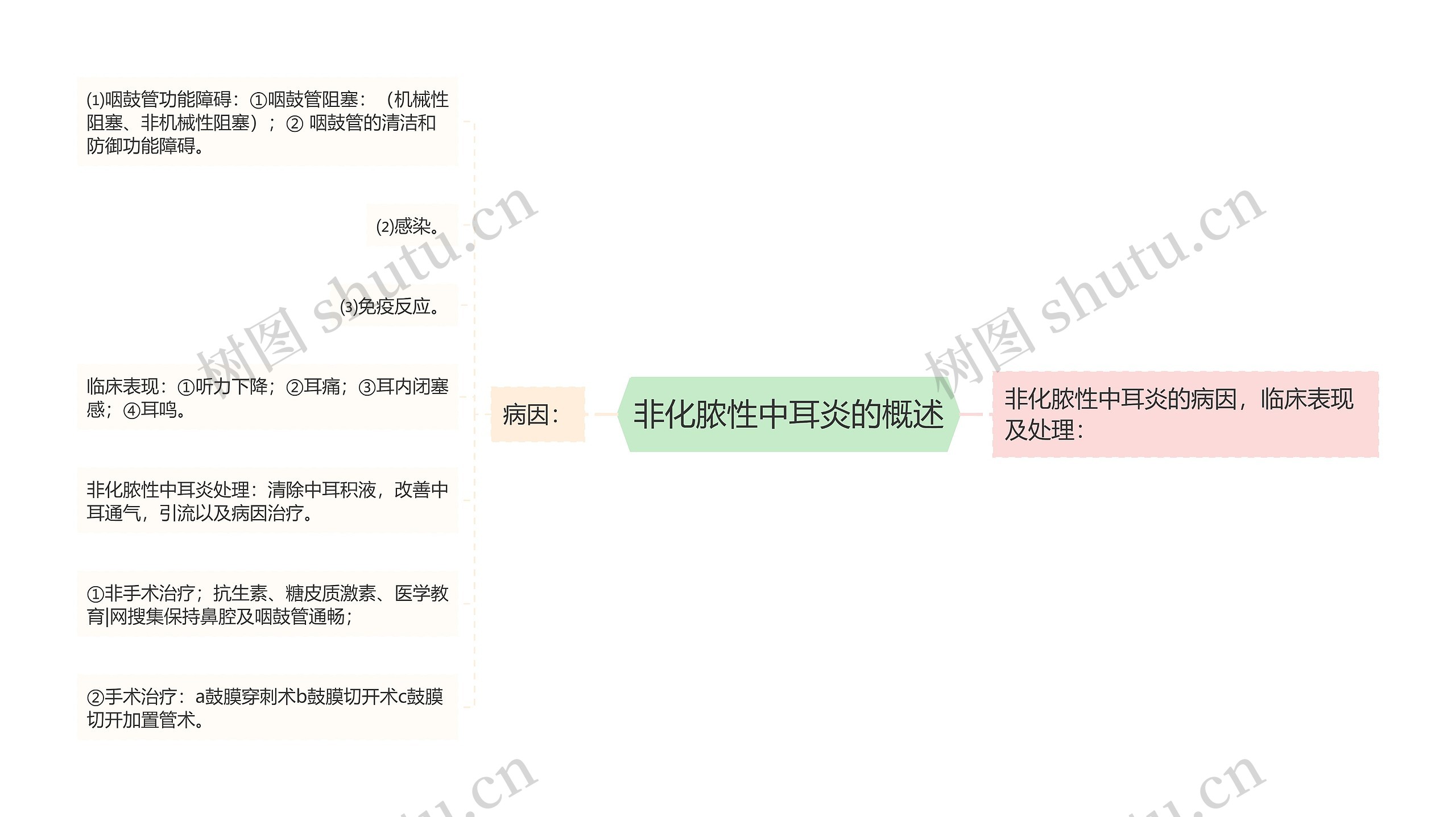 非化脓性中耳炎的概述