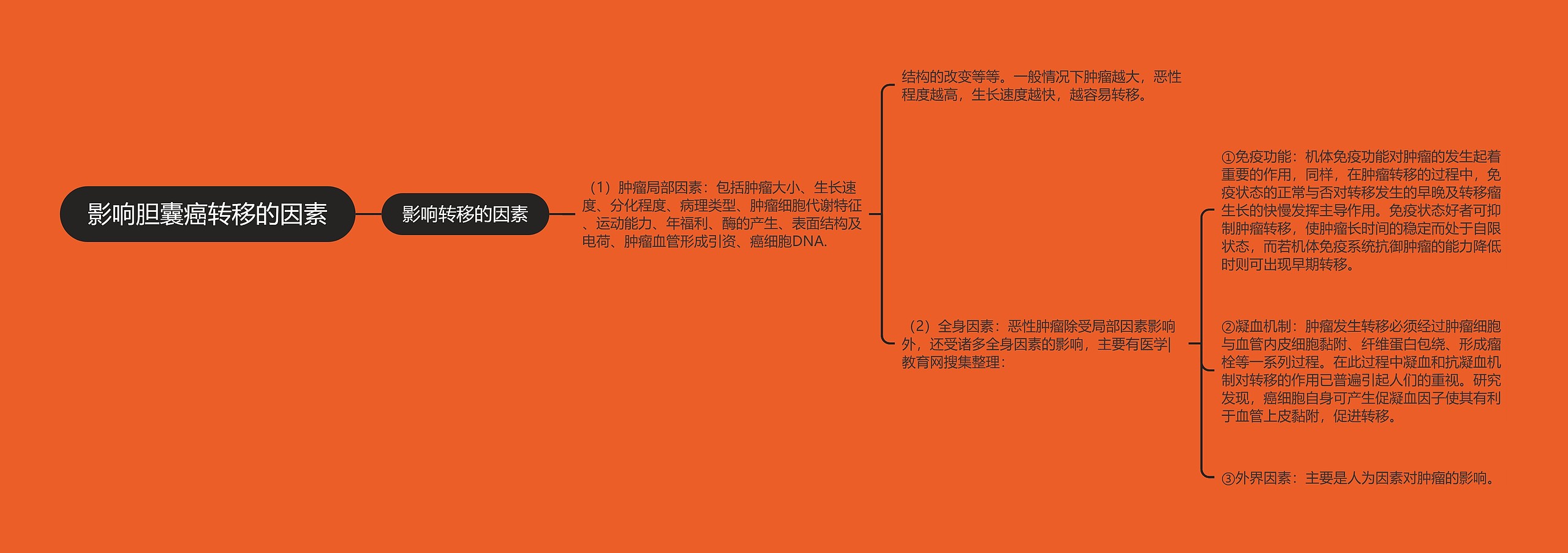 影响胆囊癌转移的因素思维导图