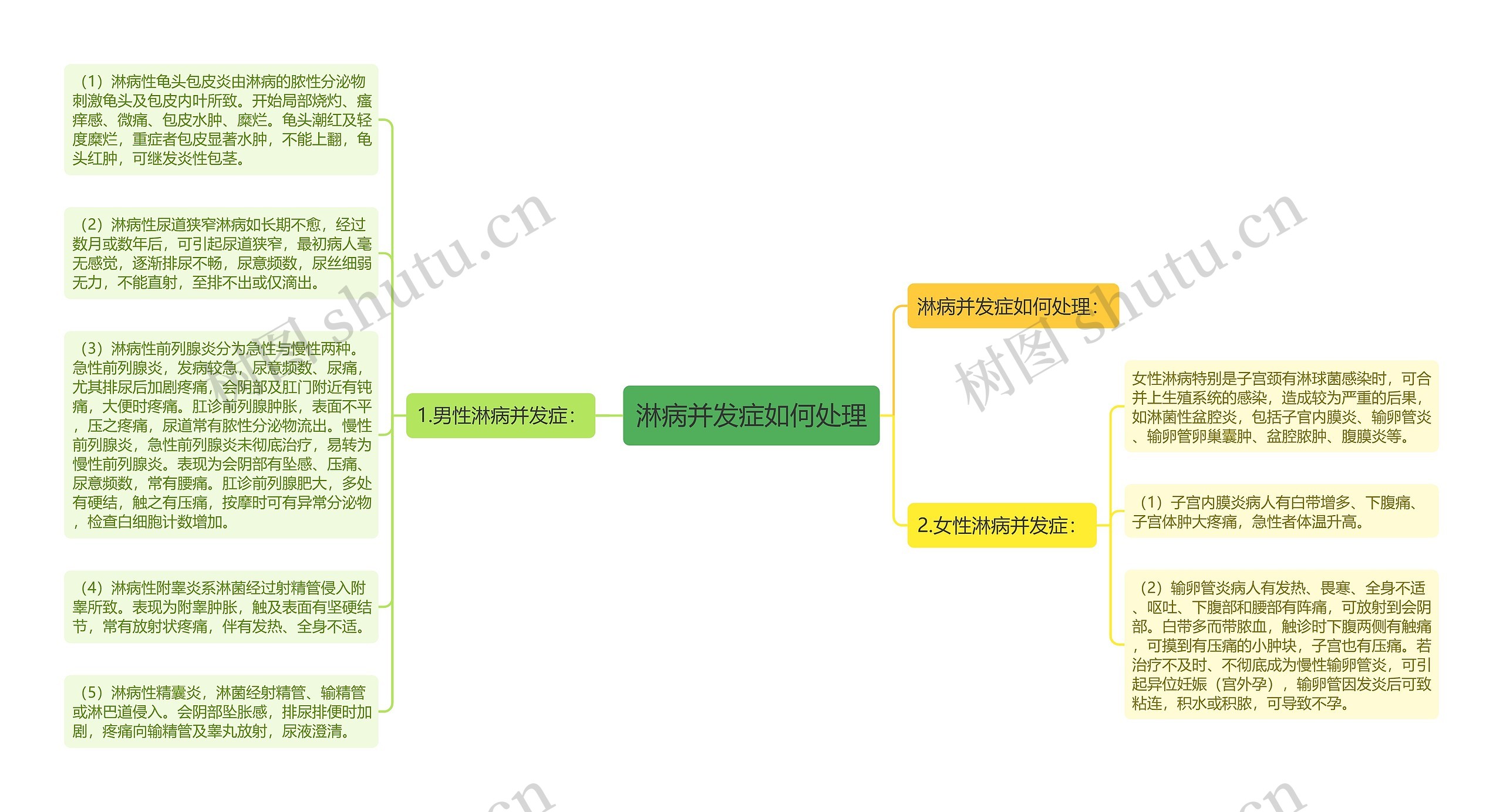 淋病并发症如何处理思维导图