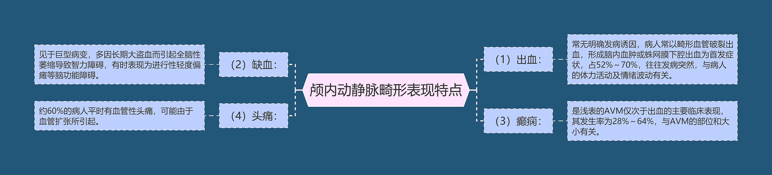 颅内动静脉畸形表现特点思维导图