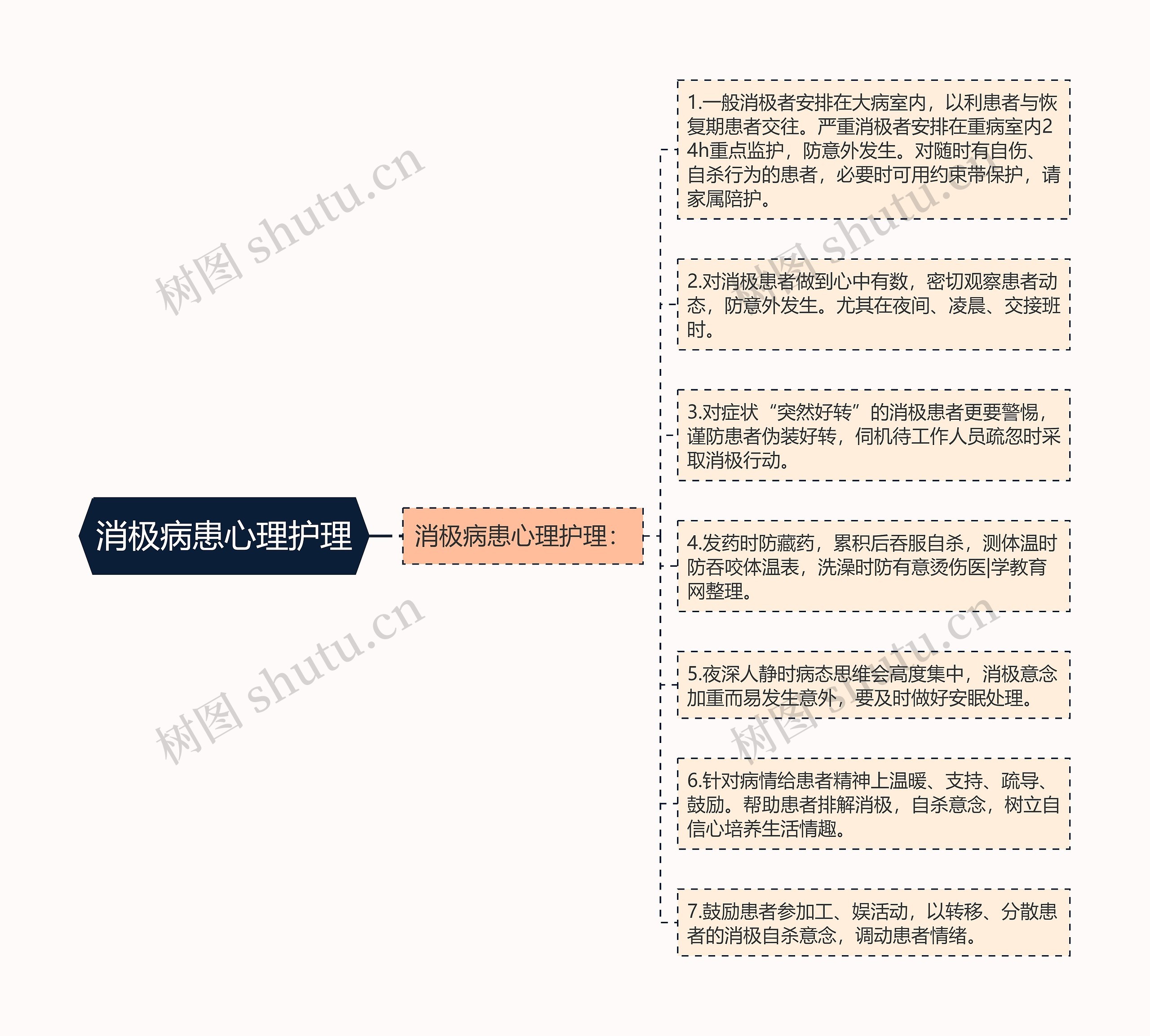 消极病患心理护理思维导图