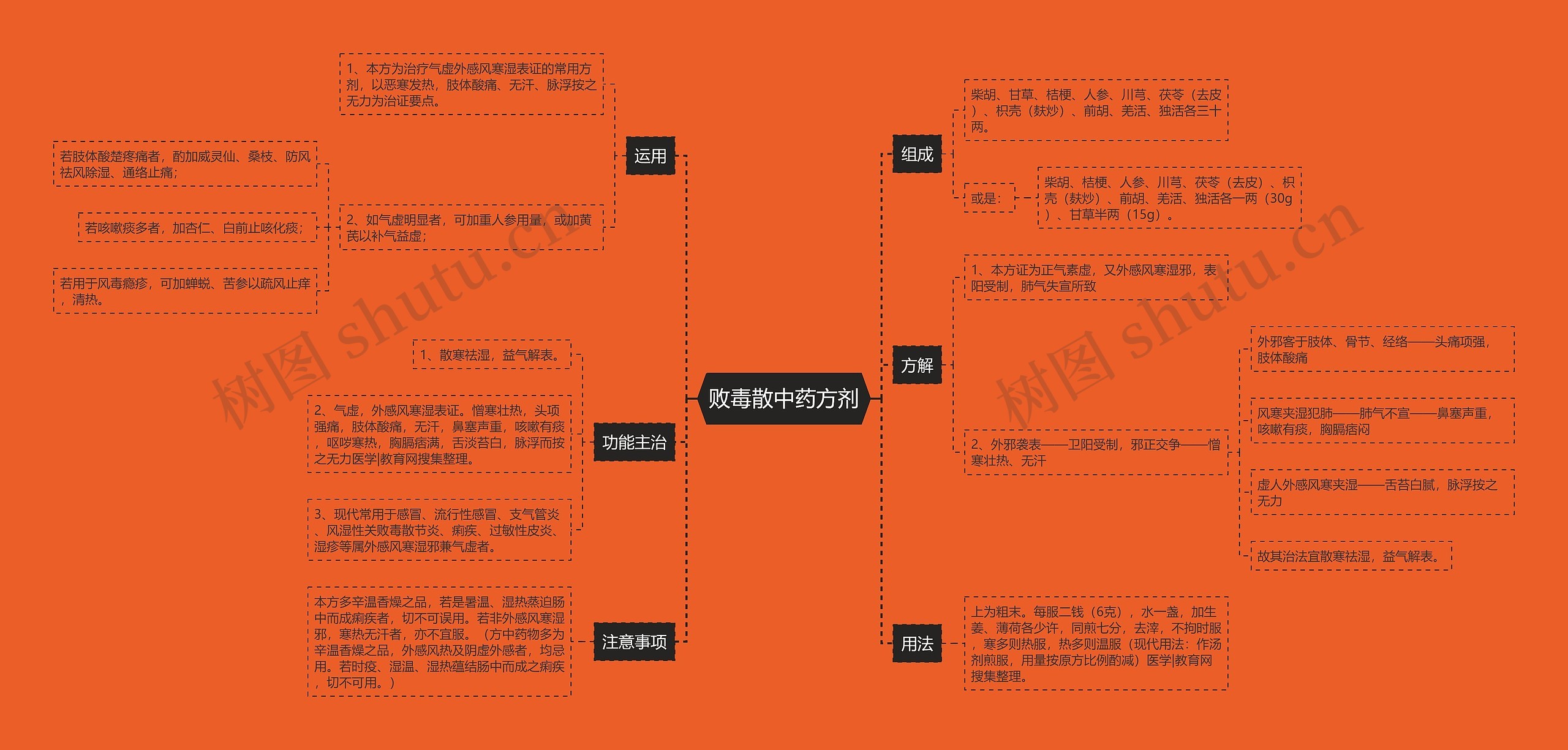 败毒散中药方剂思维导图