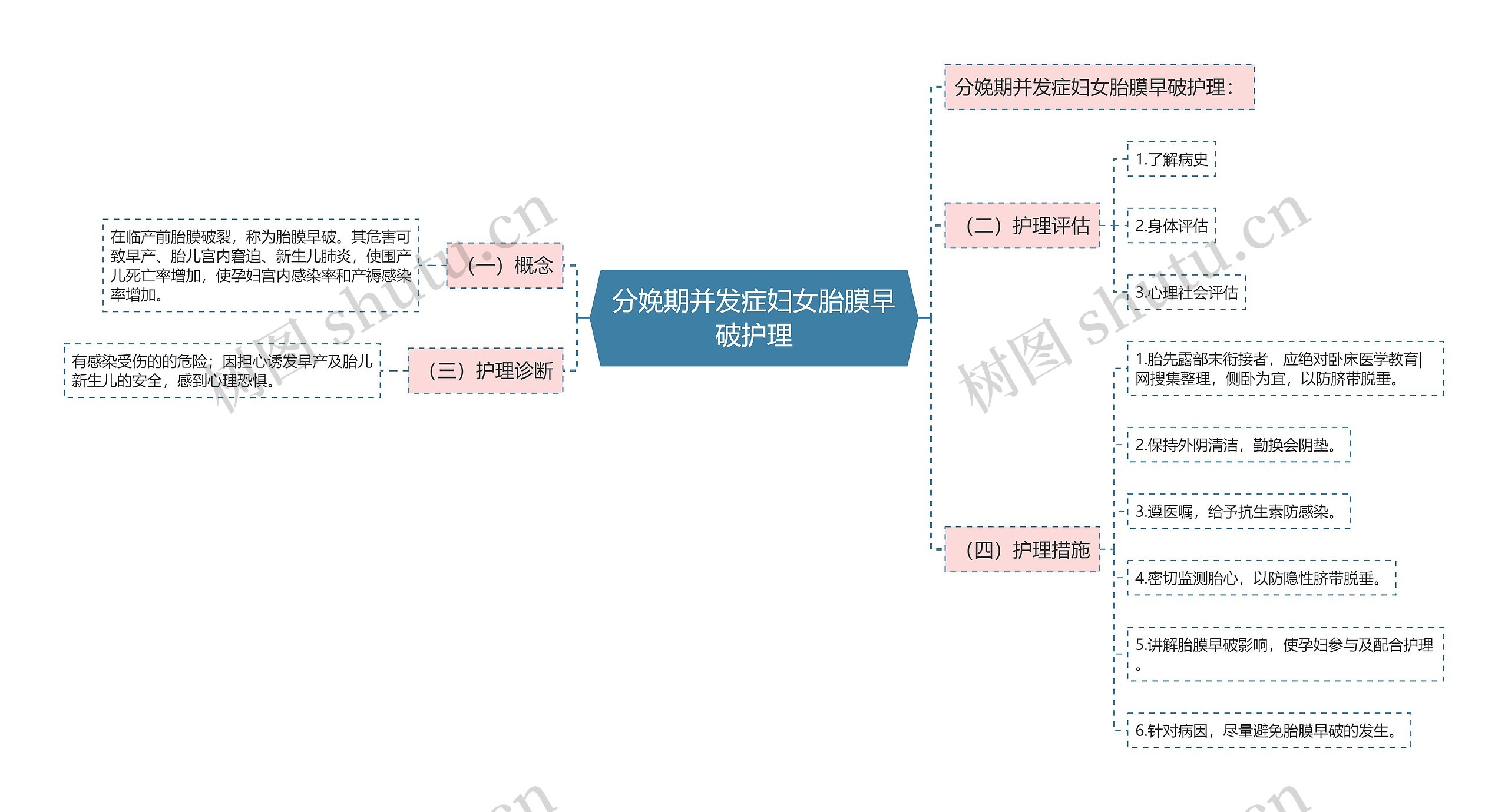 分娩期并发症妇女胎膜早破护理思维导图