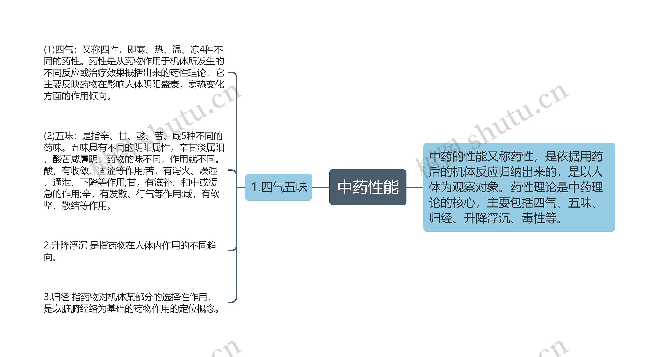 中药性能思维导图