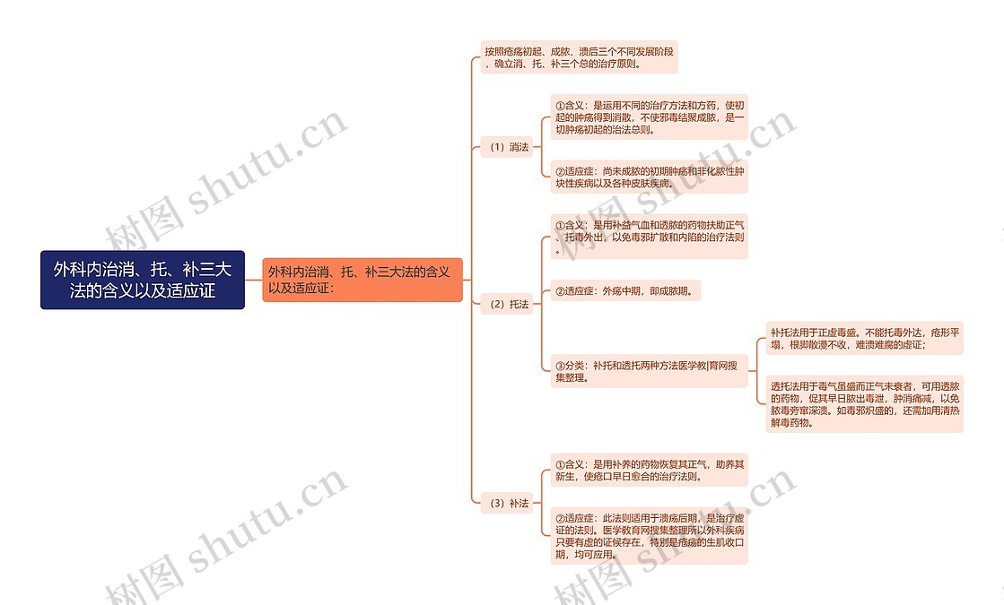 外科内治消、托、补三大法的含义以及适应证思维导图_编号p6778875-TreeMind树图