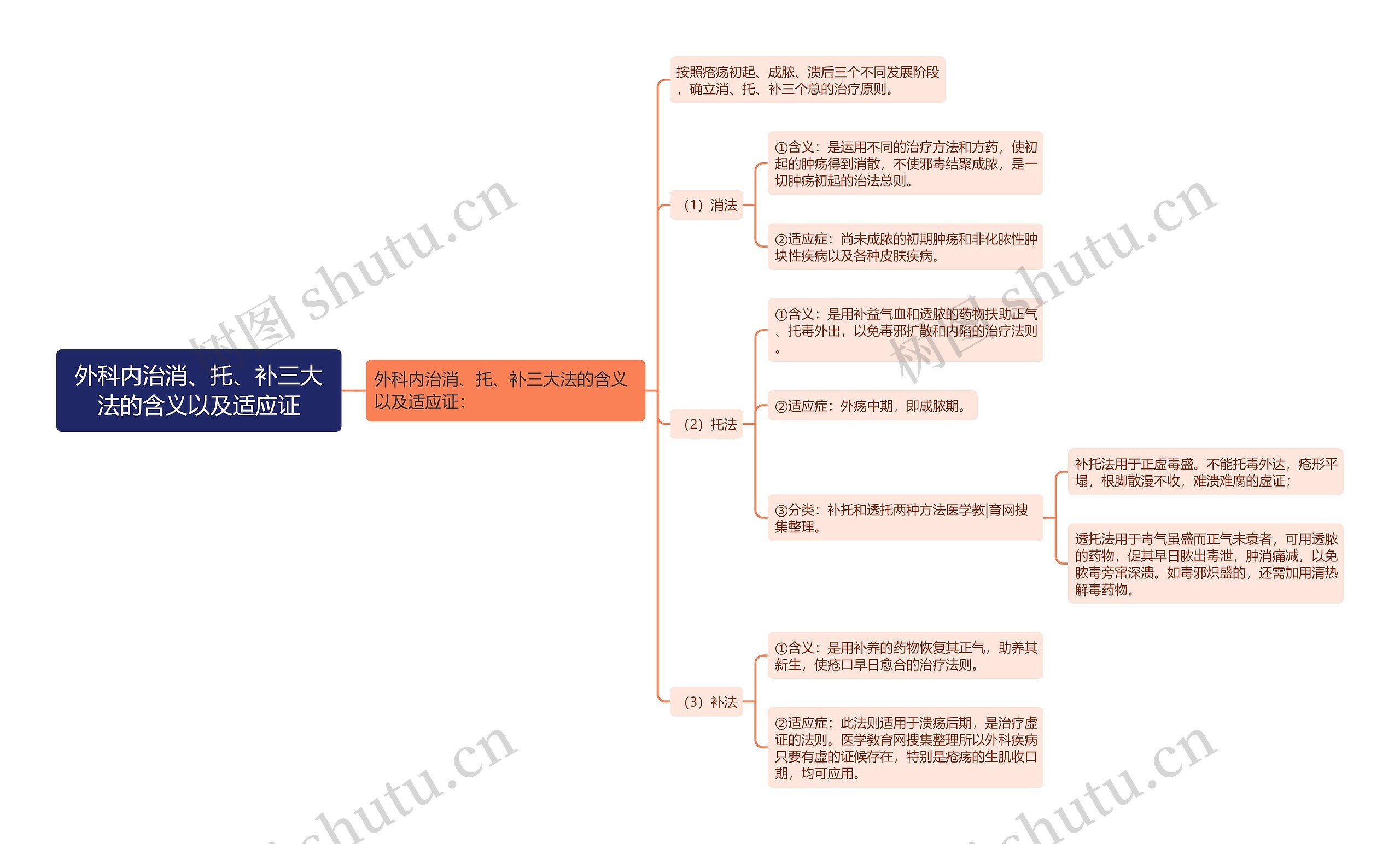 外科内治消、托、补三大法的含义以及适应证