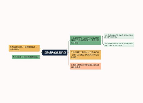 缔约过失的主要类型