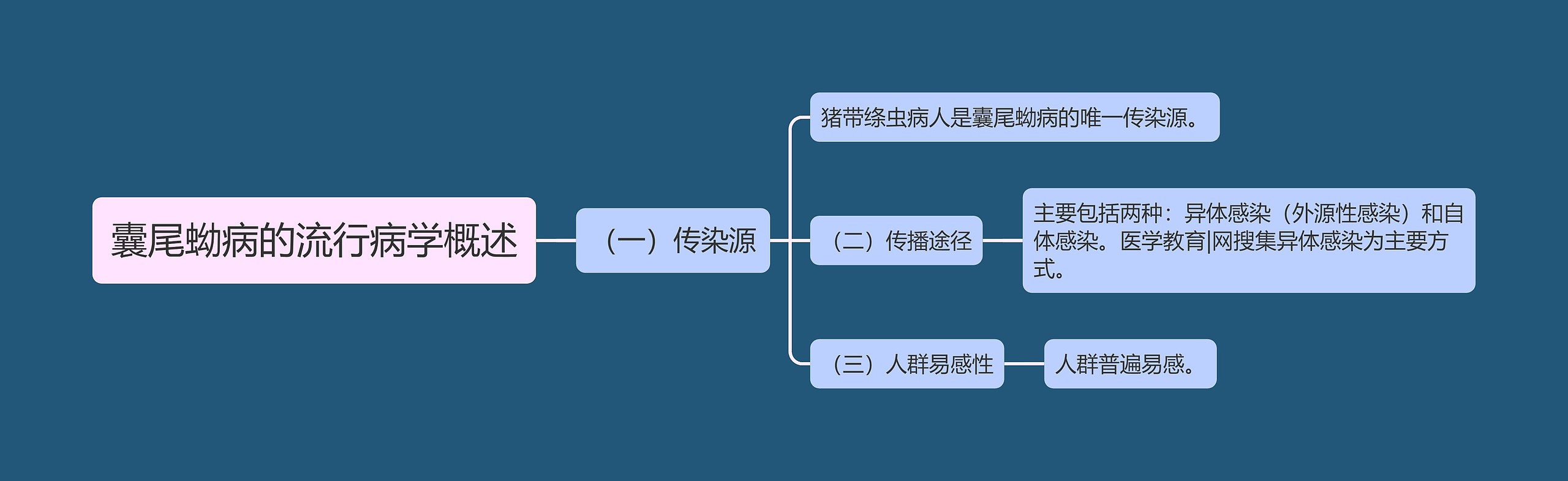 囊尾蚴病的流行病学概述