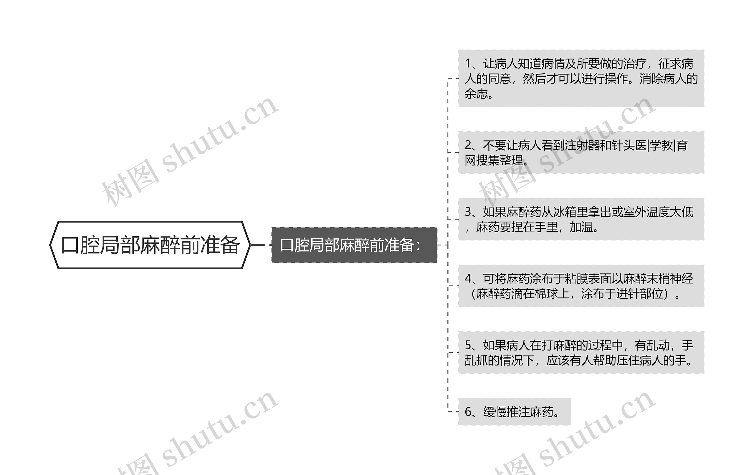 口腔局部麻醉前准备思维导图