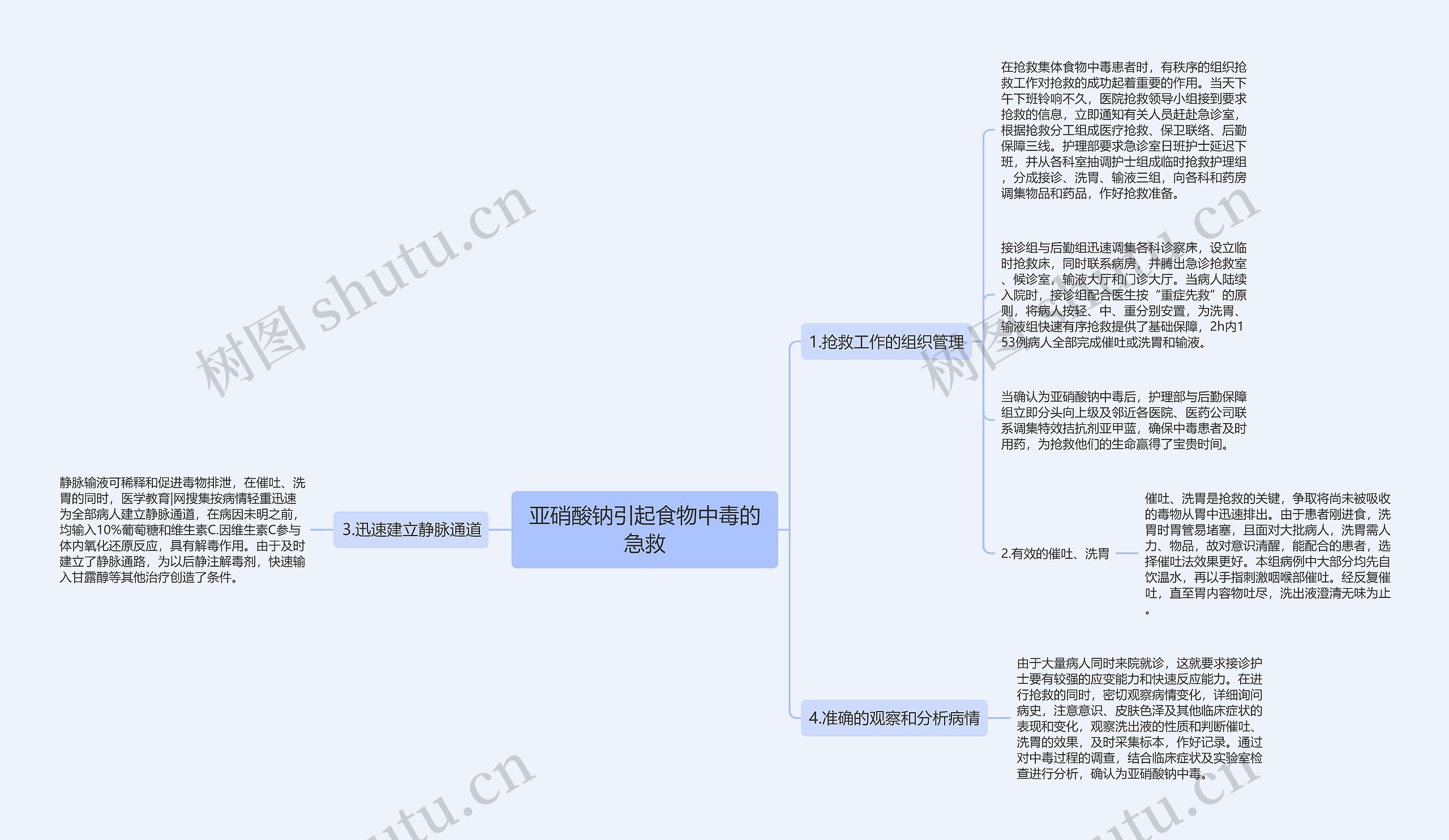 亚硝酸钠引起食物中毒的急救思维导图