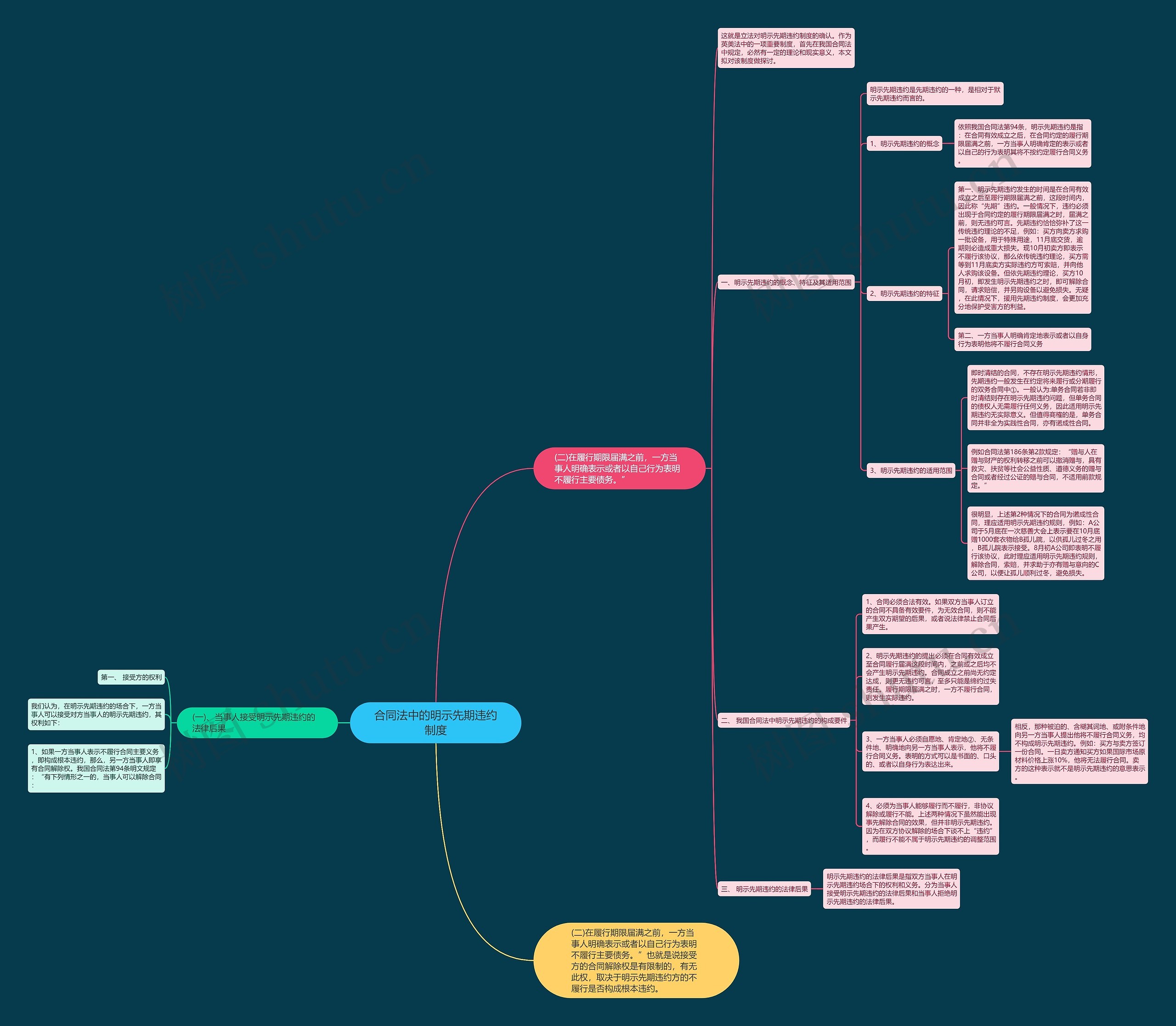合同法中的明示先期违约制度思维导图
