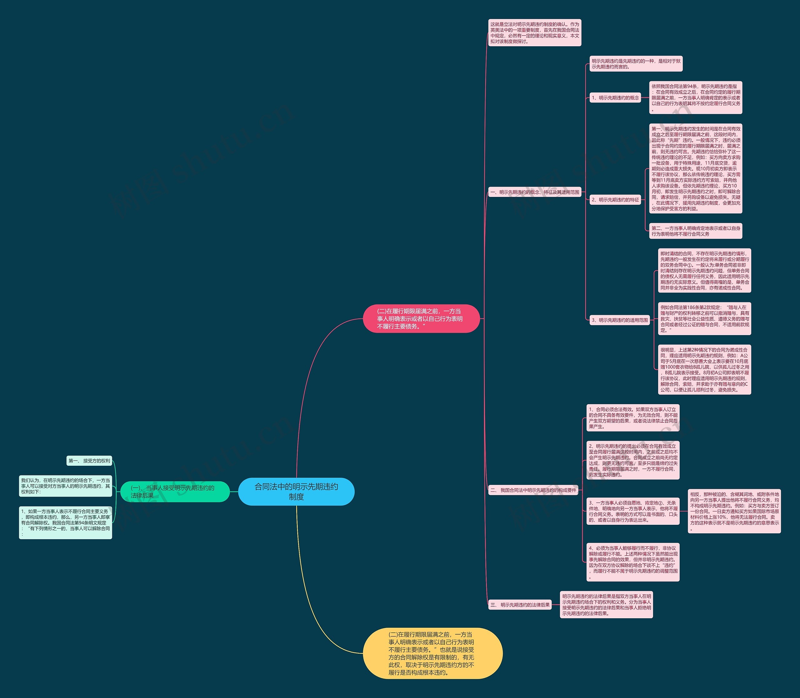 合同法中的明示先期违约制度 合同法中的明示先期违约制度