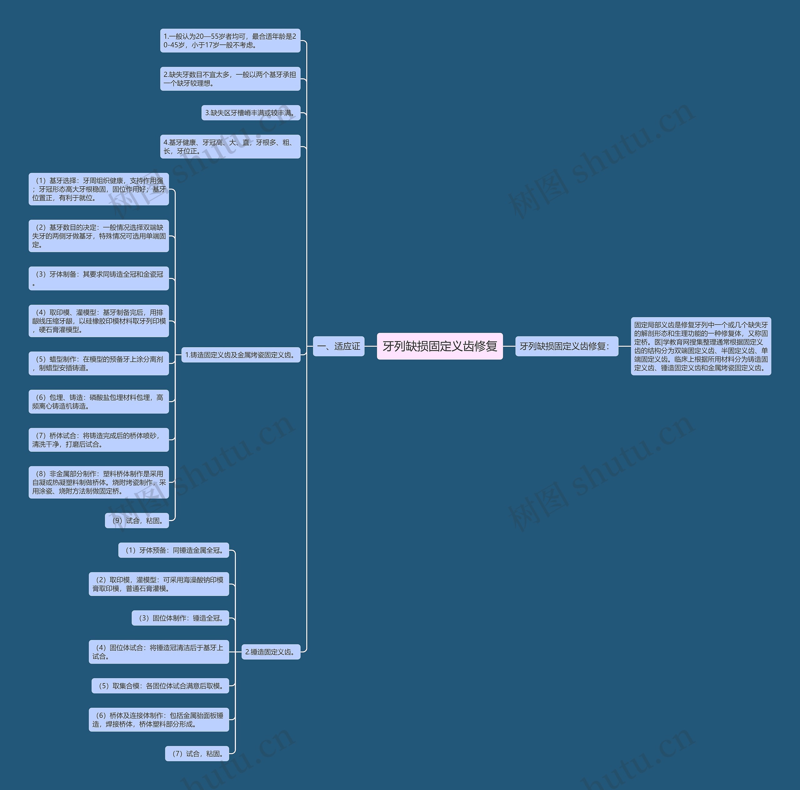 牙列缺损固定义齿修复 牙列缺损固定义齿修复