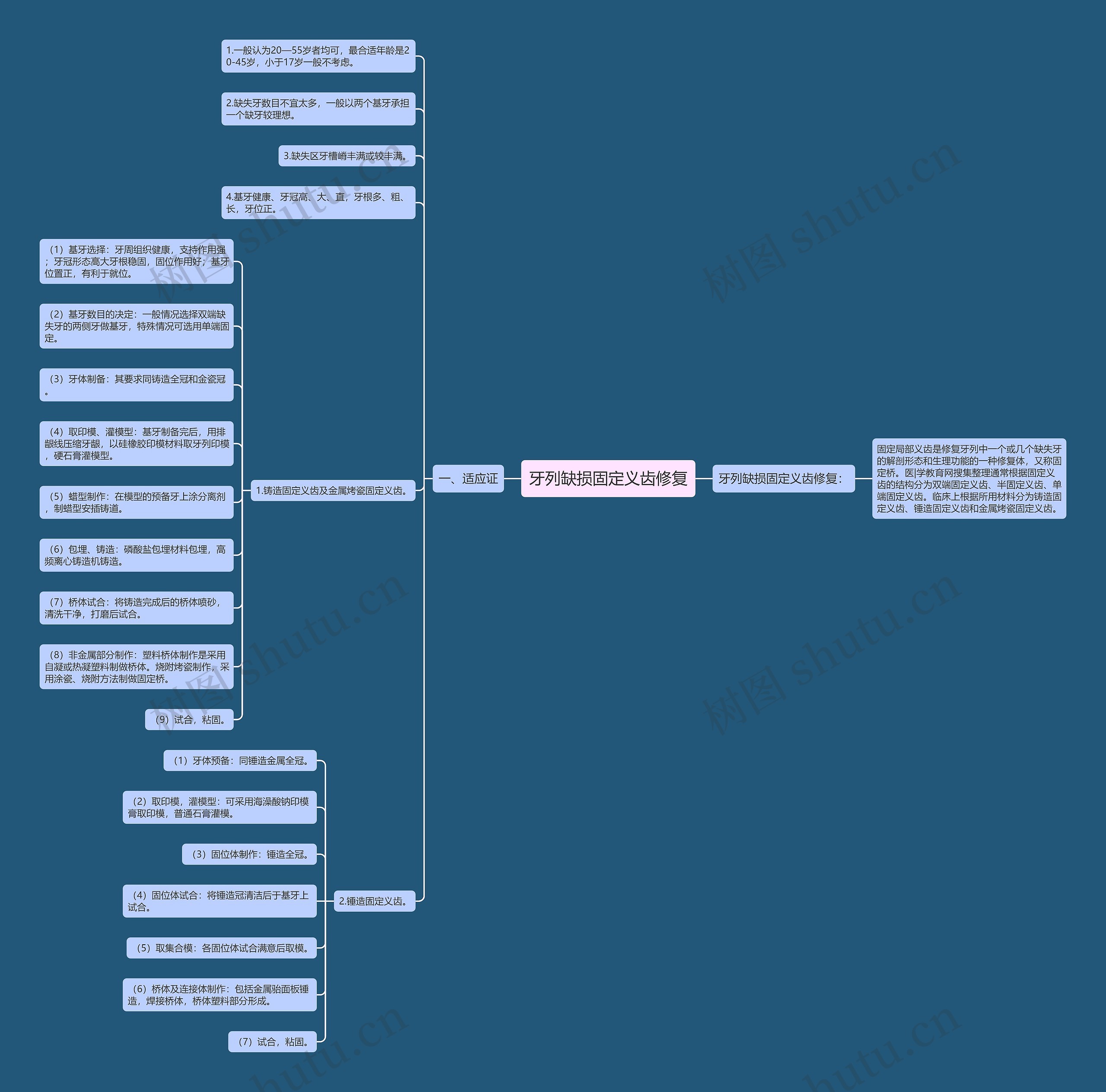 牙列缺损固定义齿修复思维导图