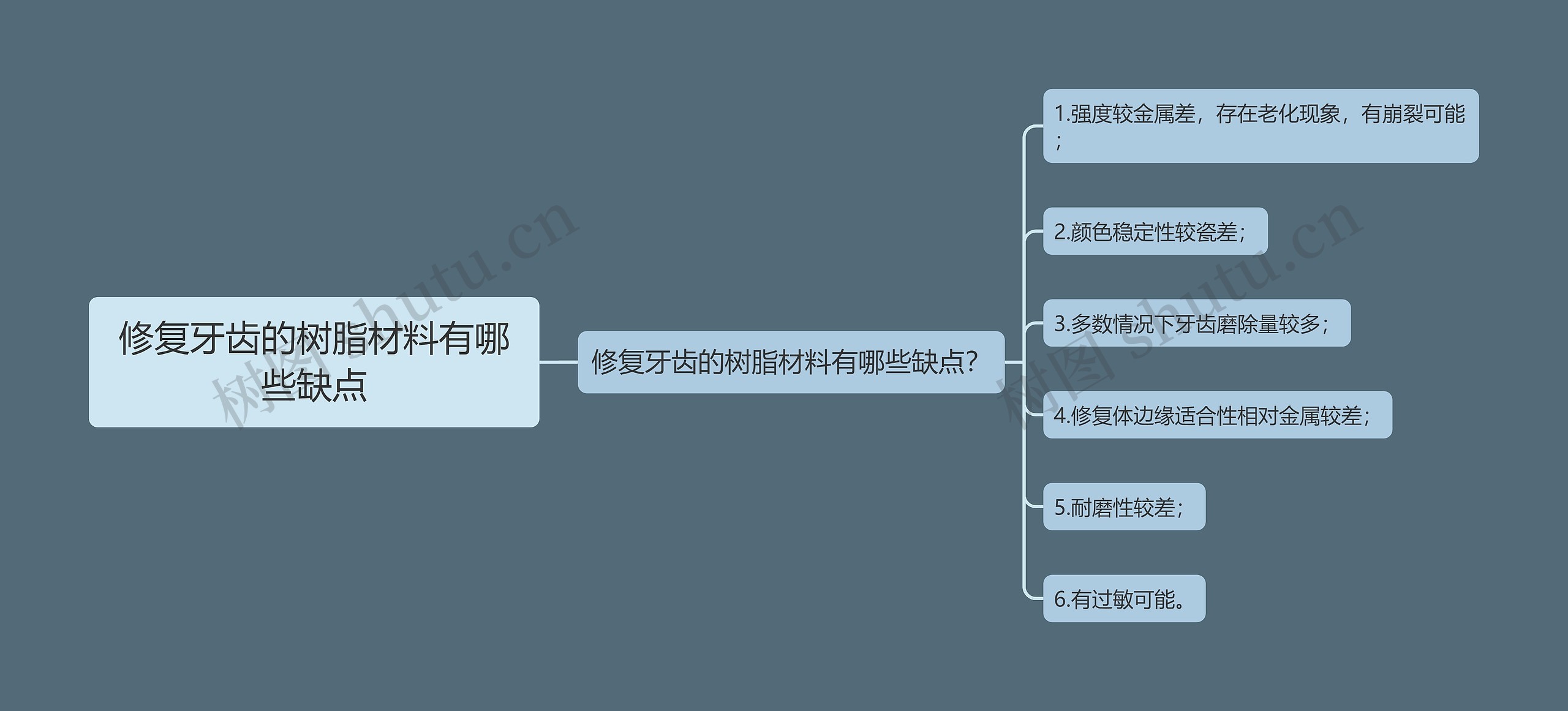 修复牙齿的树脂材料有哪些缺点思维导图