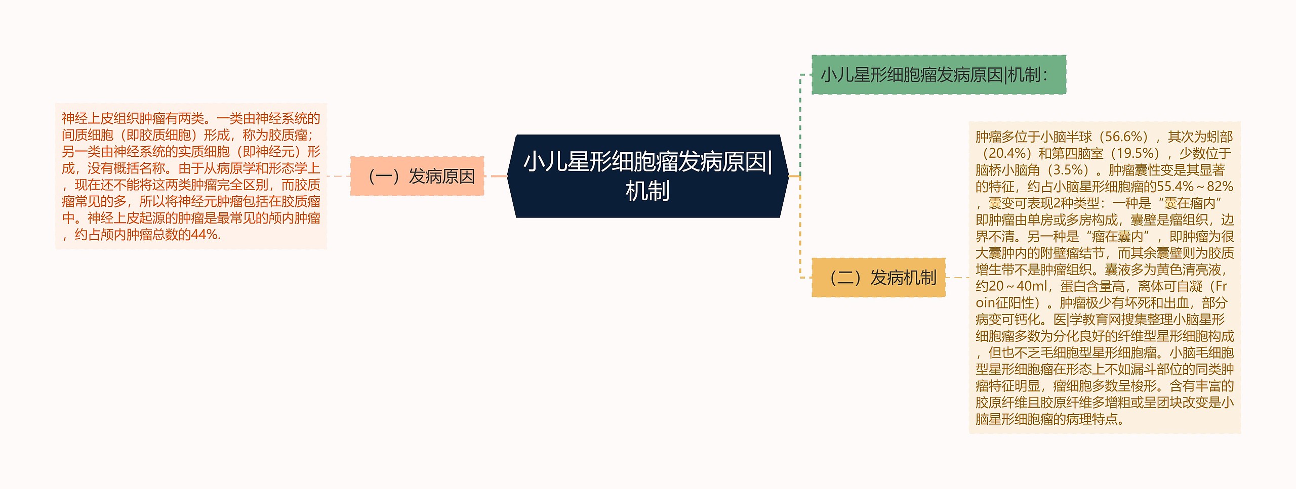 小儿星形细胞瘤发病原因|机制