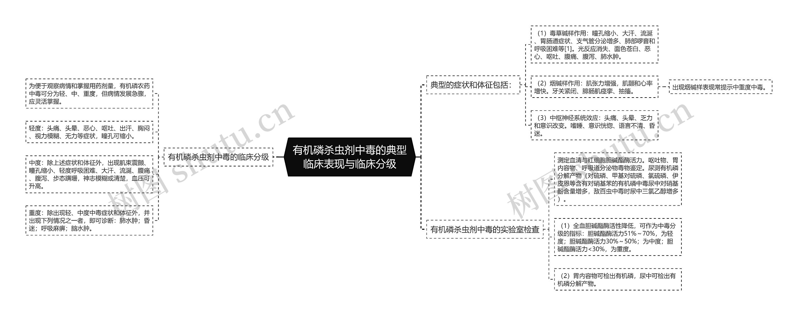 有机磷杀虫剂中毒的典型临床表现与​临床分级思维导图