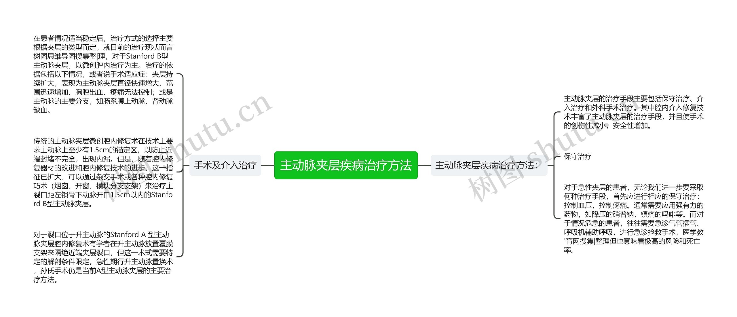 主动脉夹层疾病治疗方法 主动脉夹层疾病治疗方法