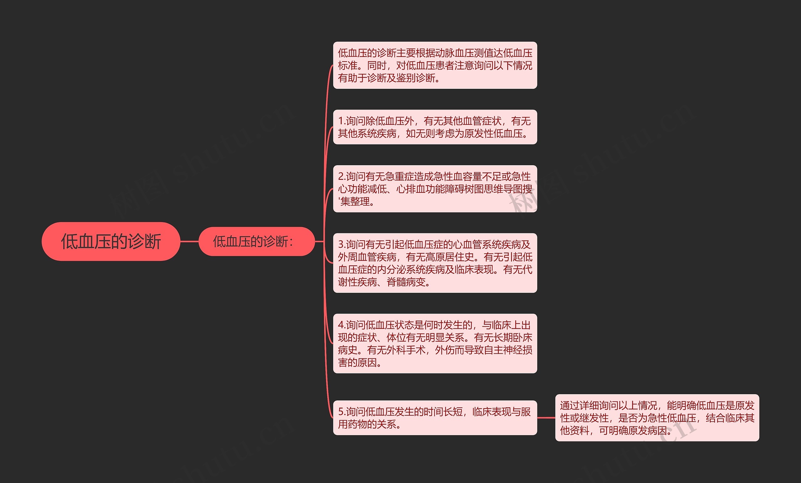 低血压的诊断思维导图