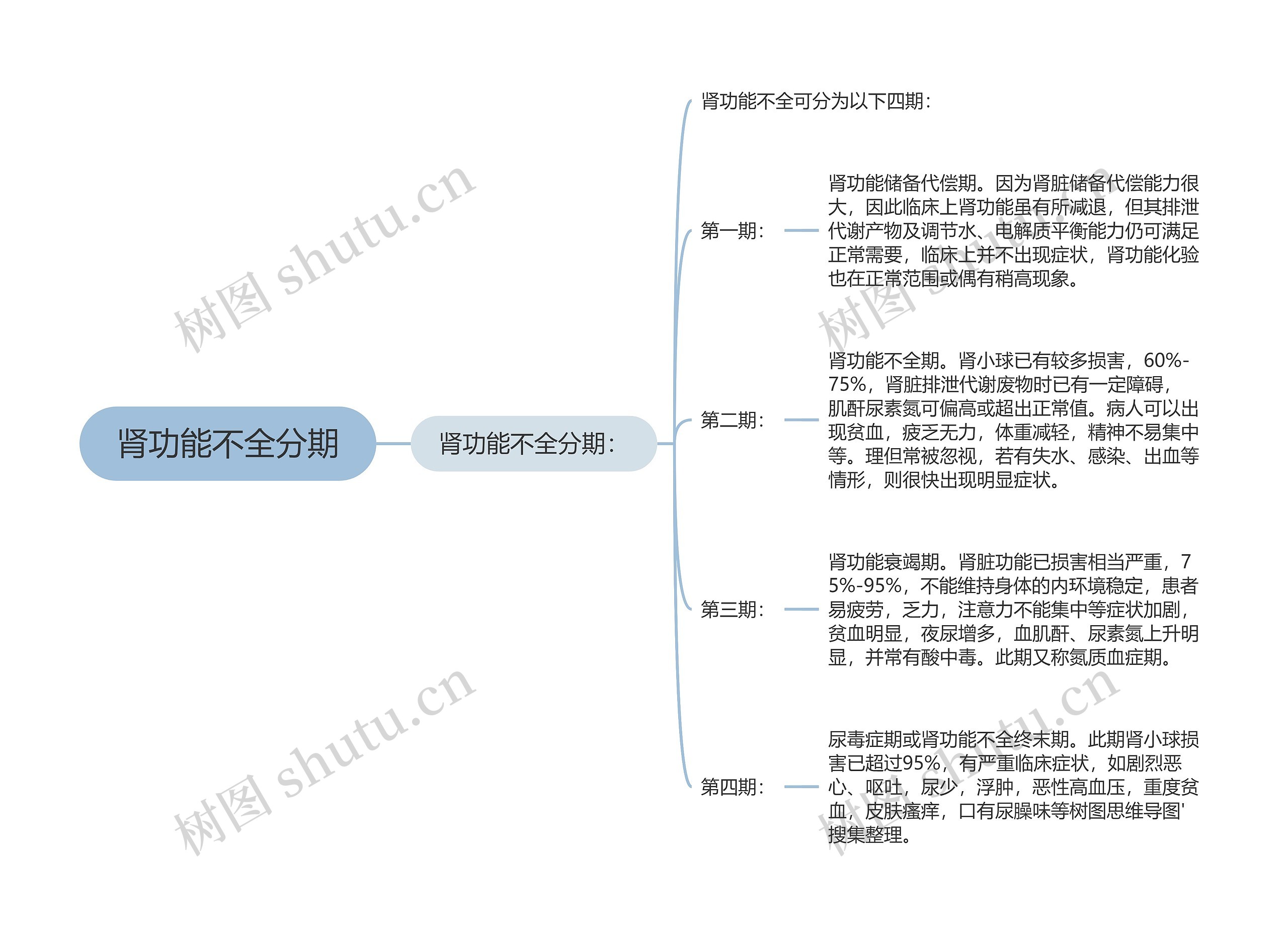 肾功能不全分期思维导图