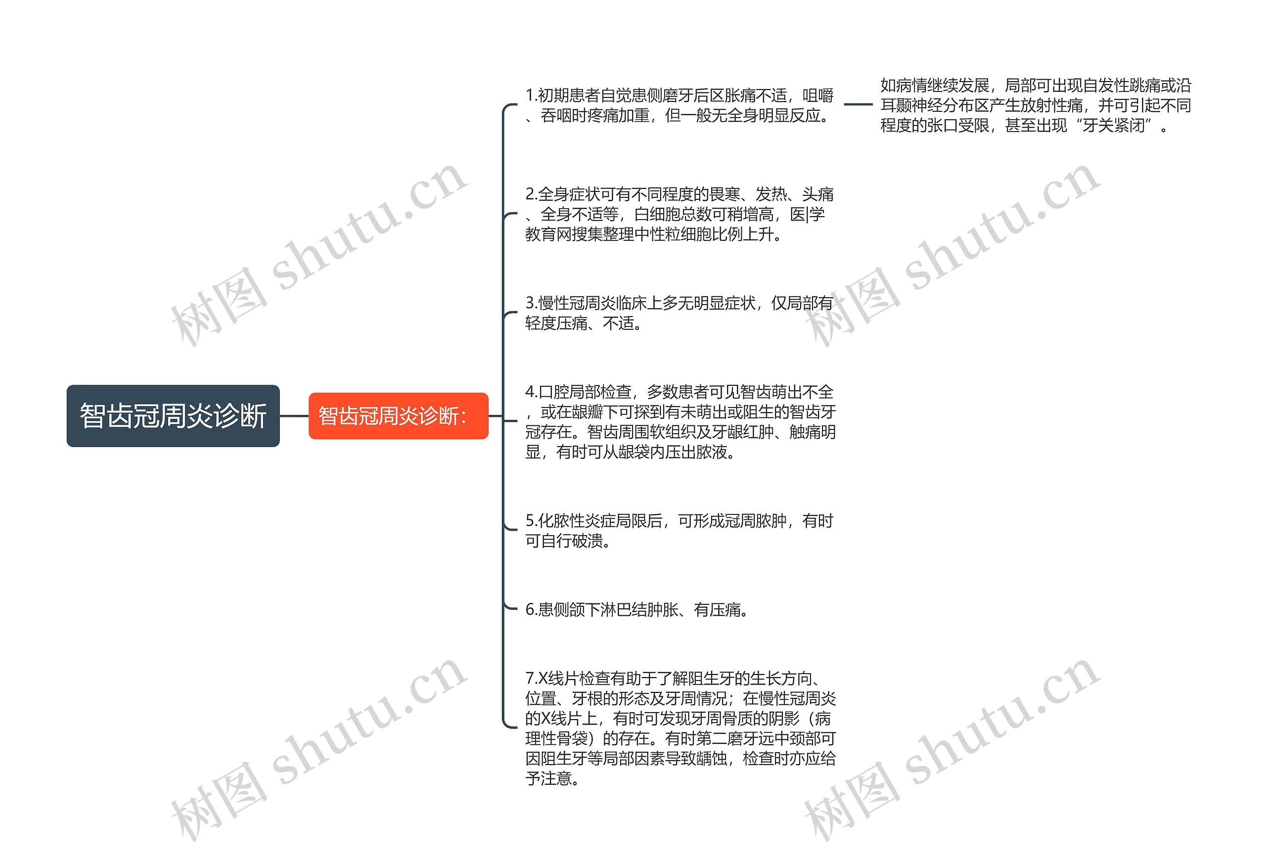 智齿冠周炎诊断