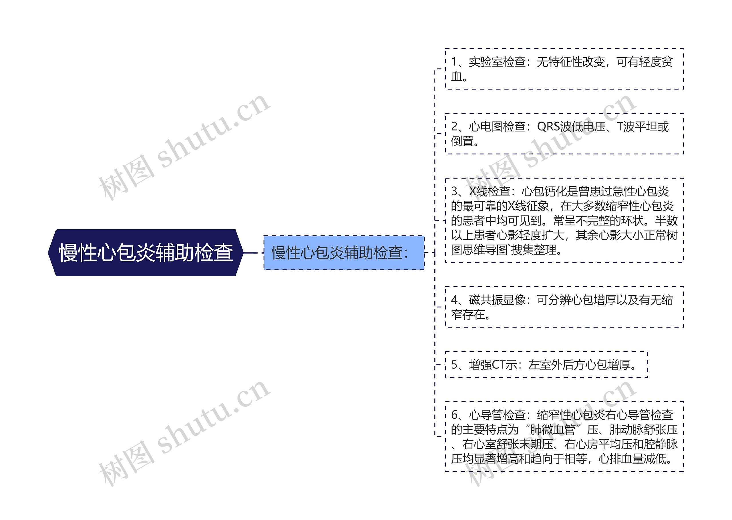 慢性心包炎辅助检查思维导图