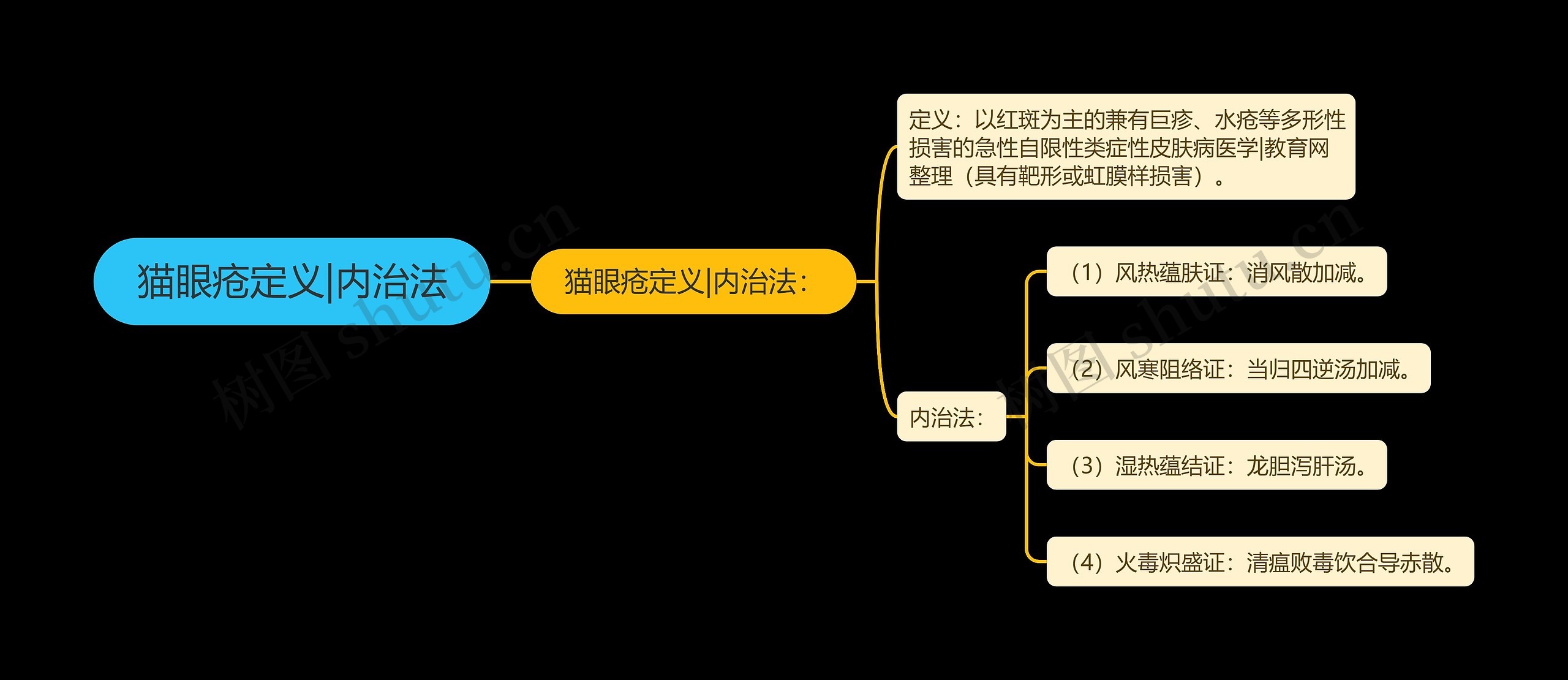 猫眼疮定义|内治法 猫眼疮定义|内治法