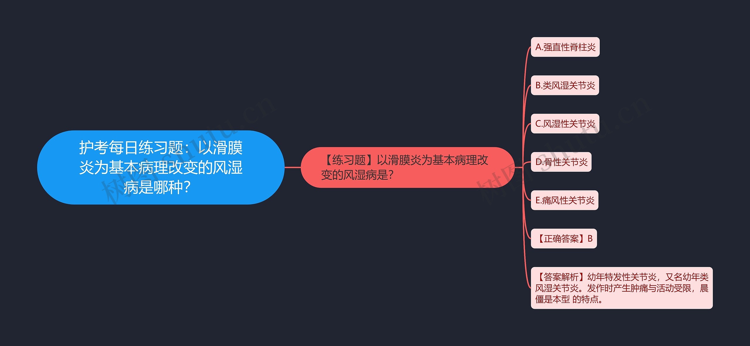 护考每日练习题：以滑膜炎为基本病理改变的风湿病是哪种？思维导图