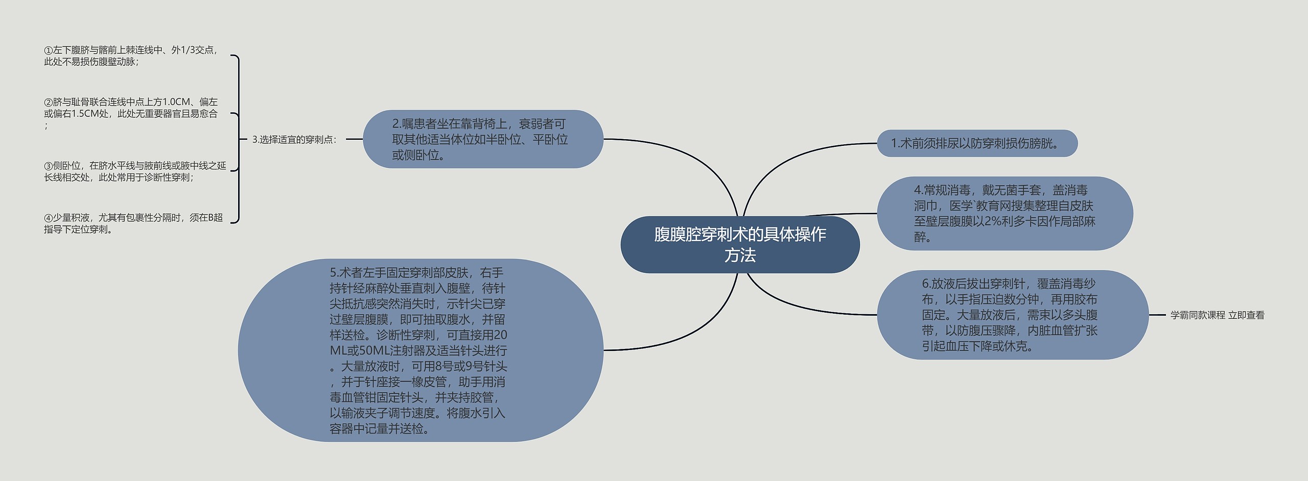 腹膜腔穿刺术的具体操作方法思维导图