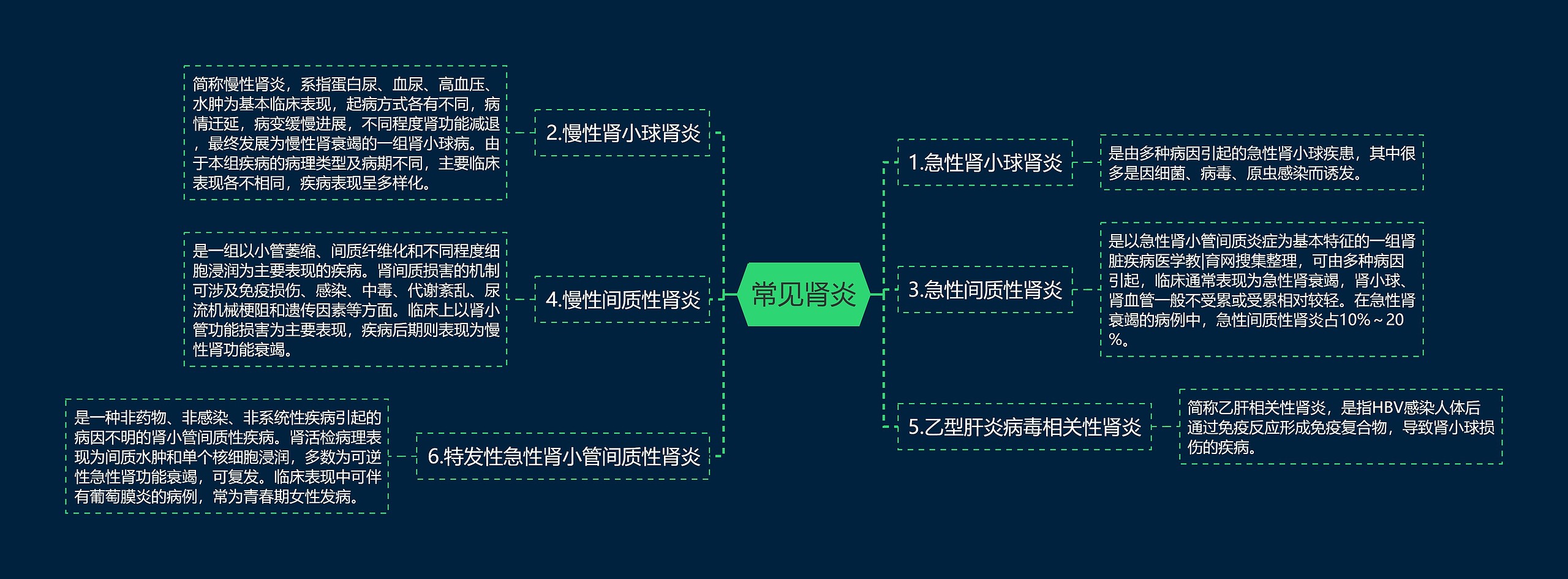 常见肾炎思维导图