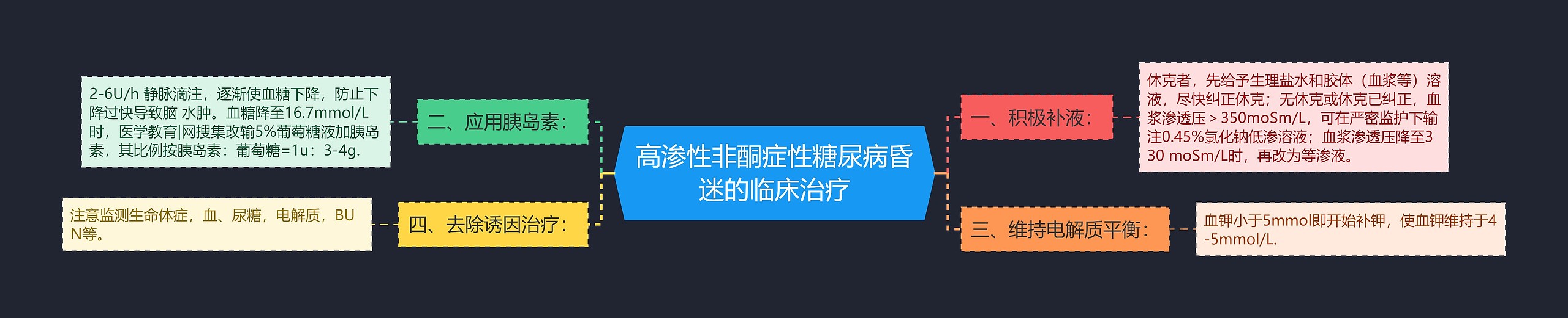 高渗性非酮症性糖尿病昏迷的临床治疗思维导图